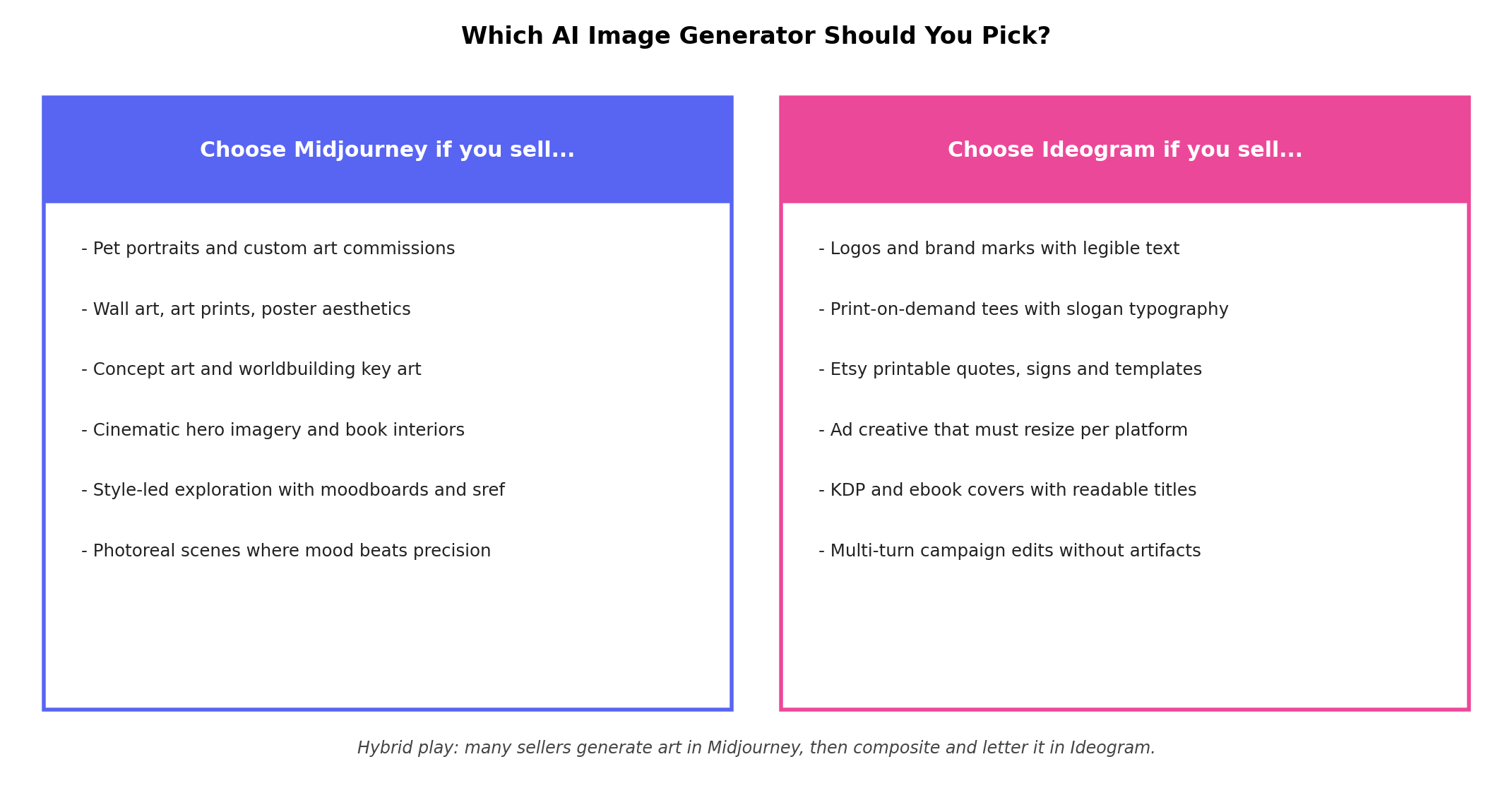 Decision matrix mapping use cases like merch, wall art, logos and thumbnails to Midjourney or Ideogram recommendations