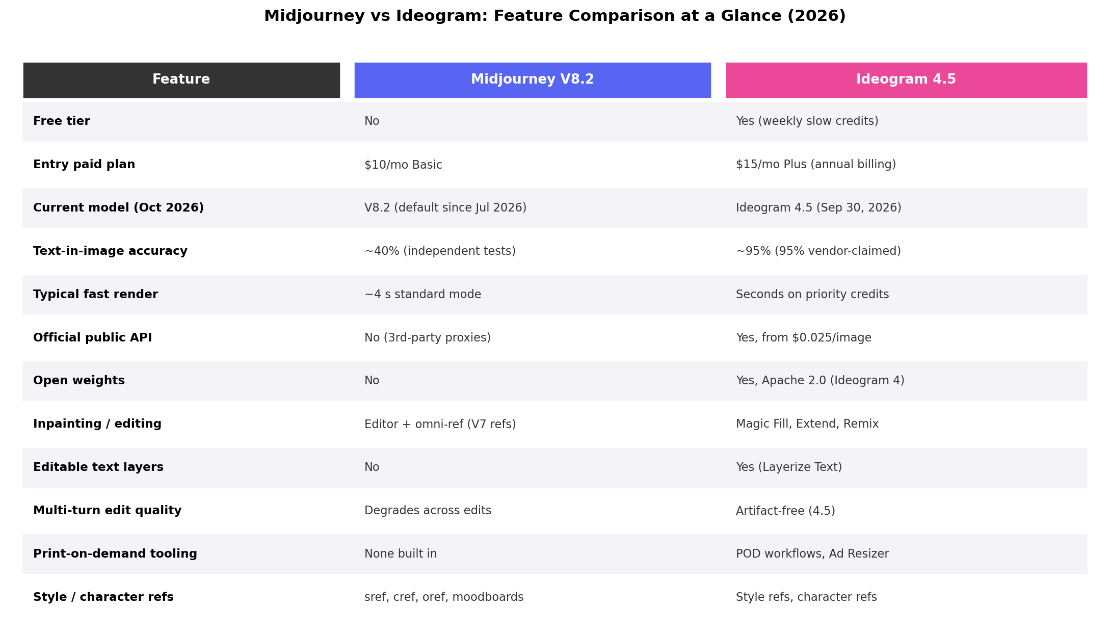 Midjourney vs Ideogram feature comparison table covering models, pricing, text rendering, editing and commercial features