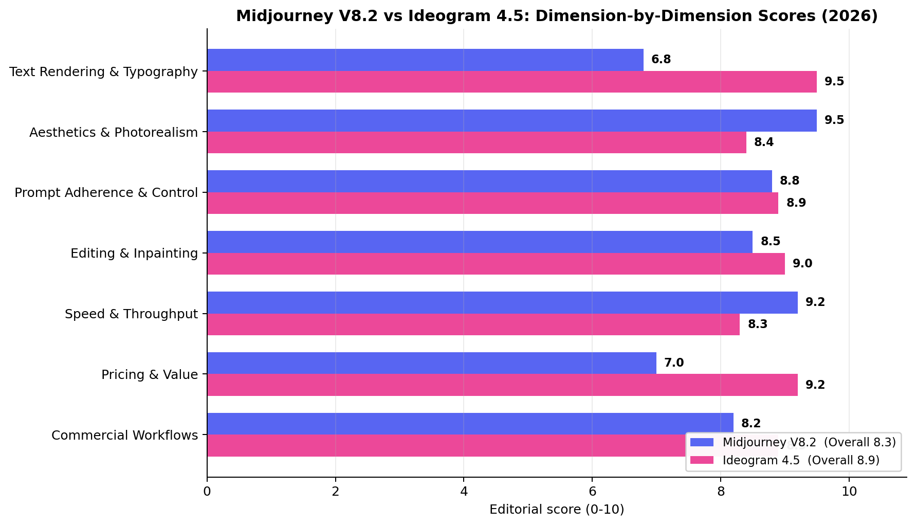 Head to head bar chart of Midjourney versus Ideogram scores across seven dimensions including text rendering, photorealism, editing, speed, pricing and commercial workflows