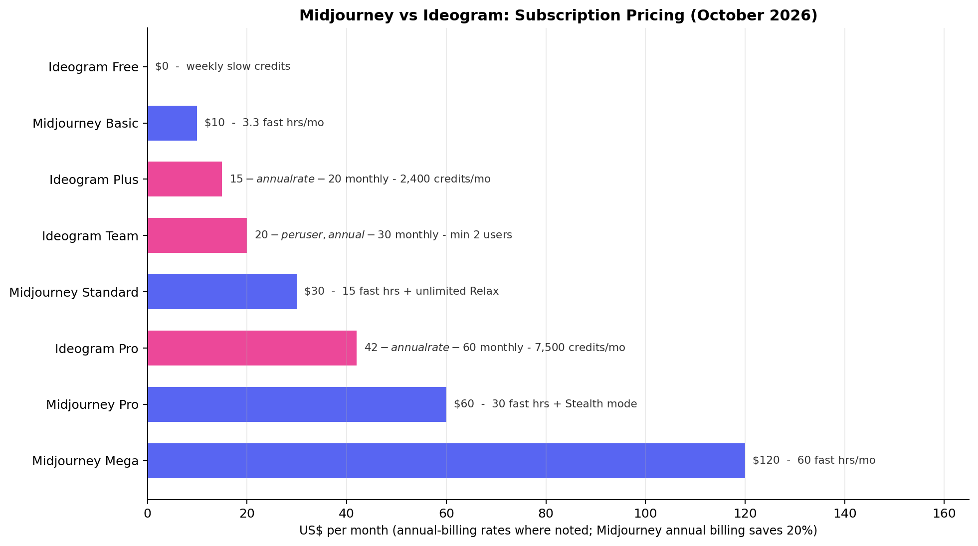 Midjourney vs Ideogram subscription pricing compared across all tiers from free to 120 dollars per month