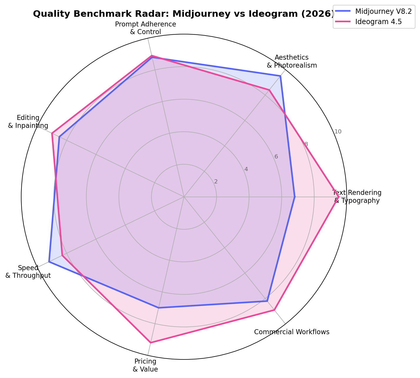 Radar chart comparing Midjourney and Ideogram across seven quality dimensions showing Ideogram broader coverage and Midjourney peaks in aesthetics and speed