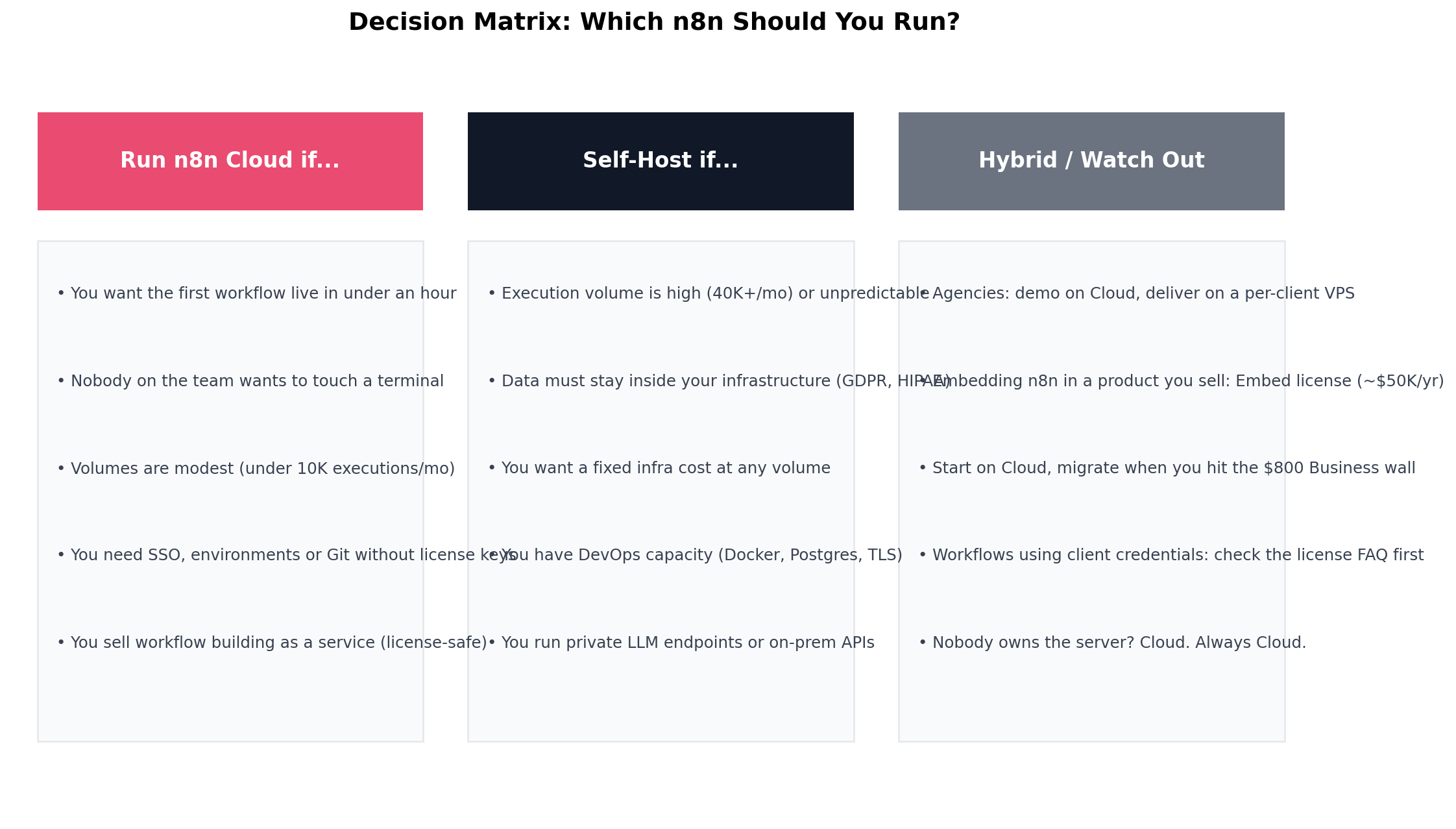 Three-column decision matrix: run n8n Cloud for fast starts, modest volumes and license-free operation; self-host for high volume, data control and DevOps capacity; hybrid patterns for agencies, product embedding and migration
