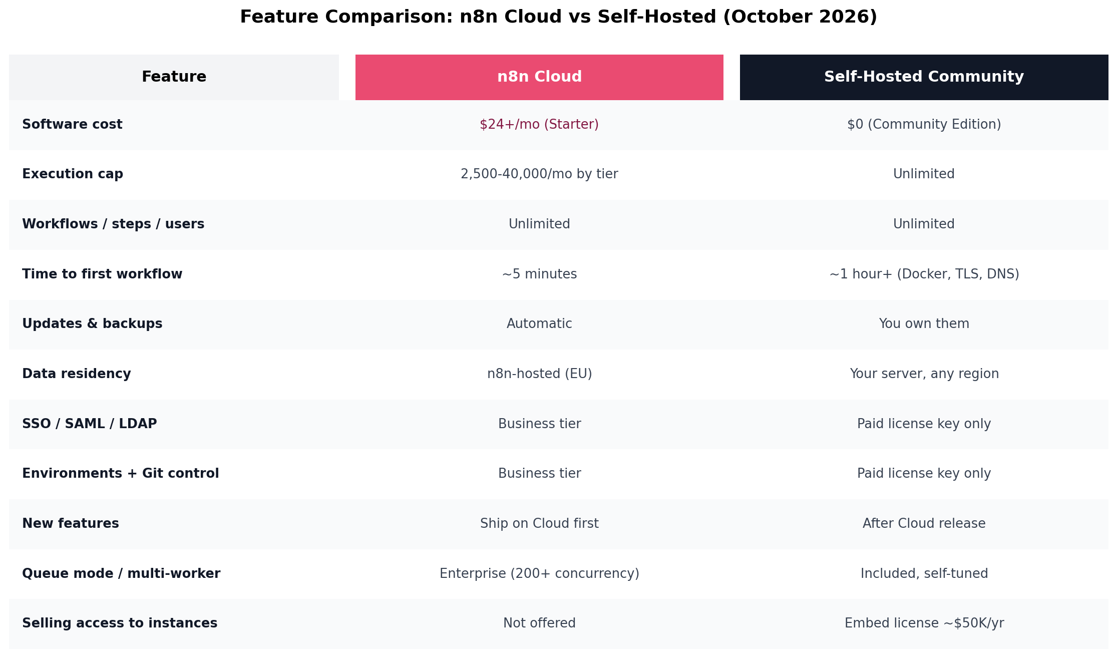 Visual feature table comparing n8n Cloud and self-hosted Community Edition on software cost, execution caps, setup time, maintenance, data residency, SSO, environments, Git control, new features, queue mode and license terms