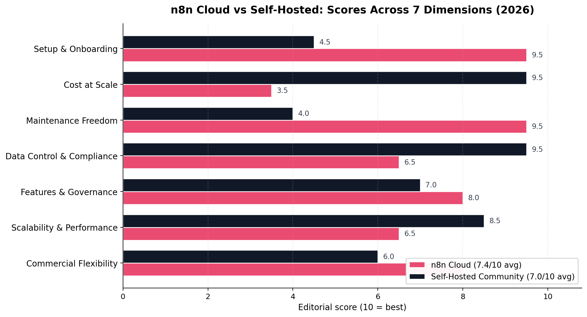 Horizontal bar chart comparing n8n Cloud and self-hosted n8n across 7 dimensions: Setup and Onboarding, Cost at Scale, Maintenance Freedom, Data Control and Compliance, Features and Governance, Scalability and Performance, Commercial Flexibility