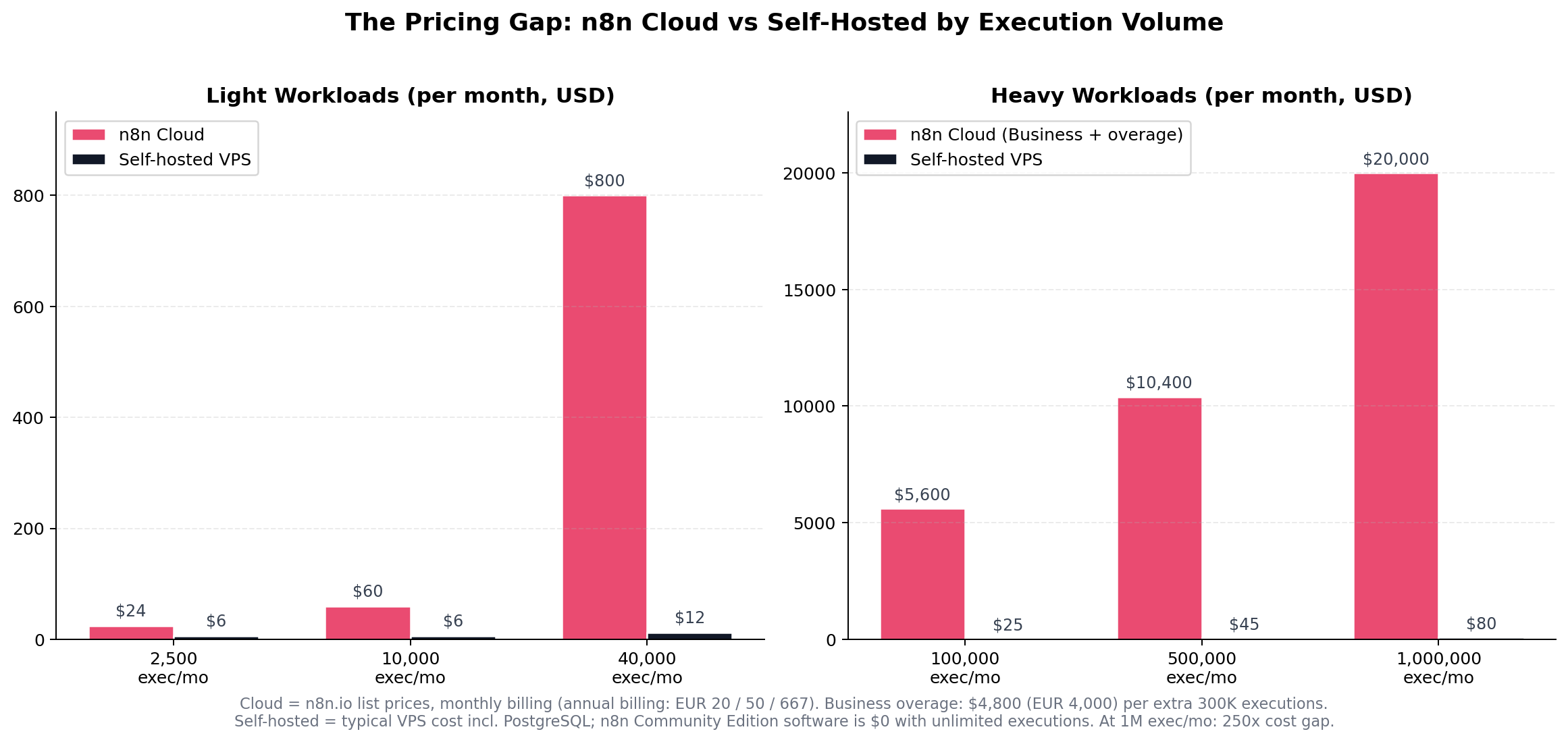 Two-panel bar chart of monthly costs: light workloads where n8n Cloud costs 24, 60 and 800 dollars versus 6, 6 and 12 dollars self-hosted, and heavy workloads where Cloud costs 5,600, 10,400 and 20,000 dollars versus 25, 45 and 80 dollars self-hosted
