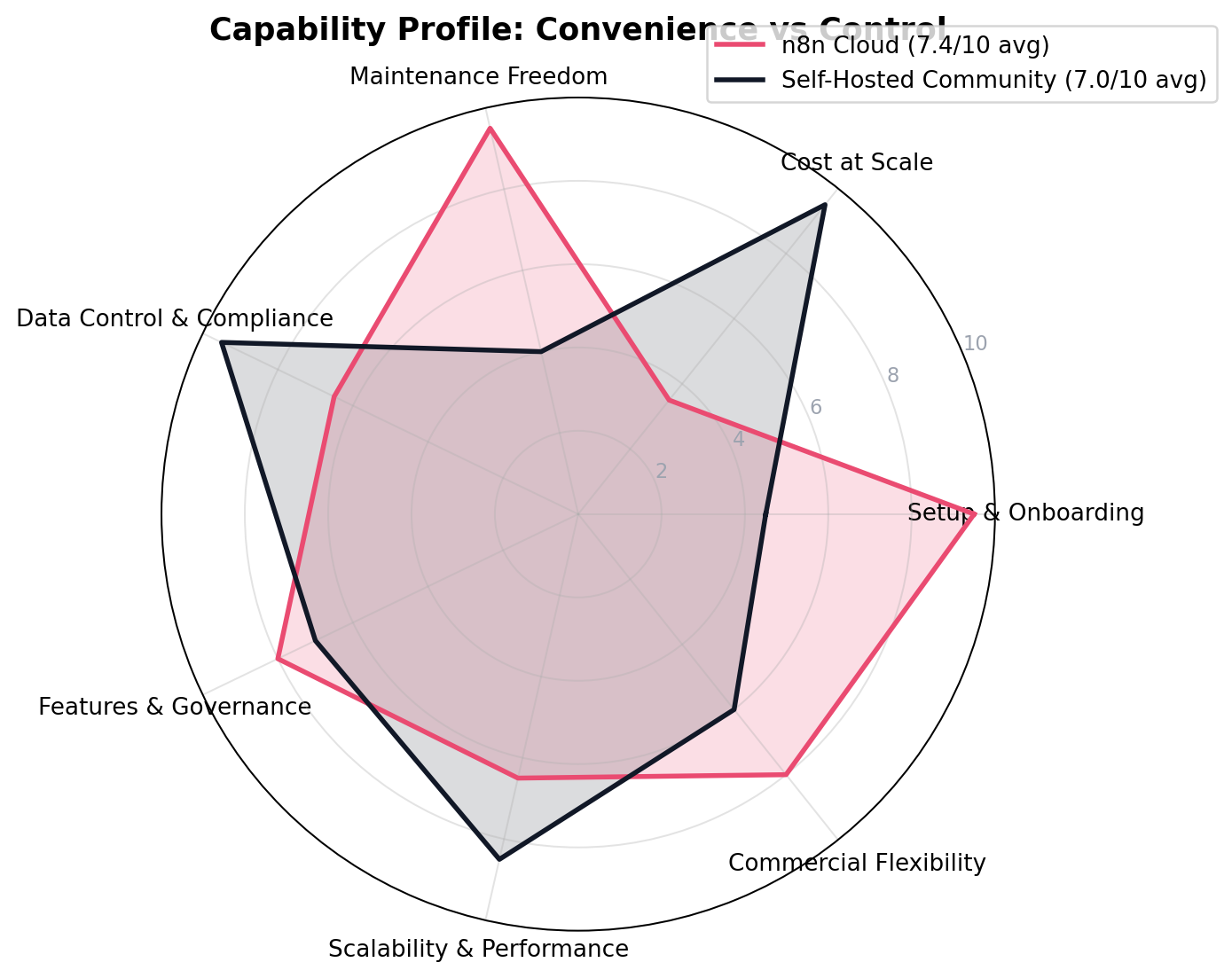 Radar chart comparing n8n Cloud and self-hosted n8n across the 7 dimensions, with Cloud strongest on setup, maintenance and features, self-hosted strongest on cost, data control and scalability