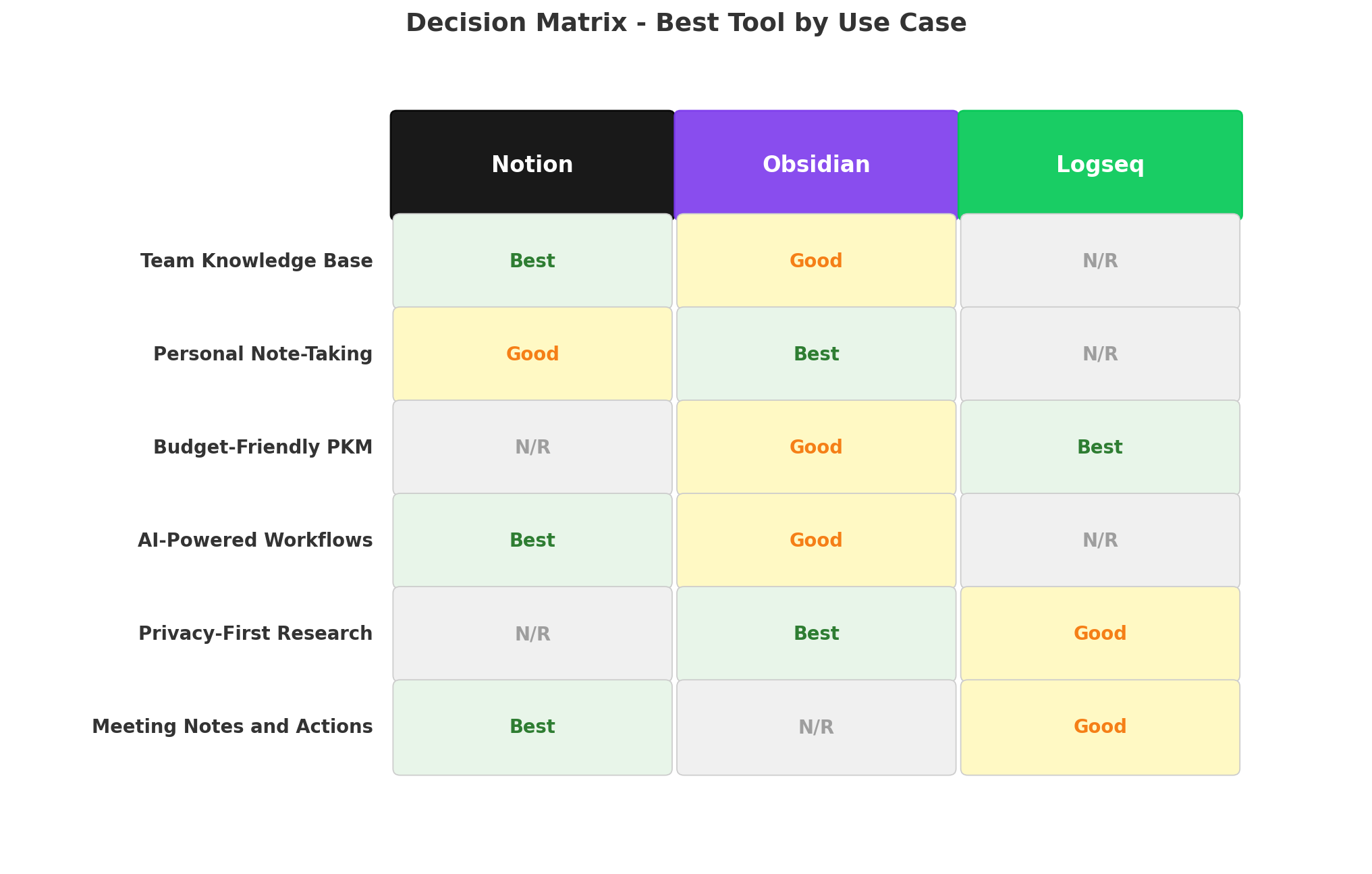 Decision matrix showing which tool is best for different use cases