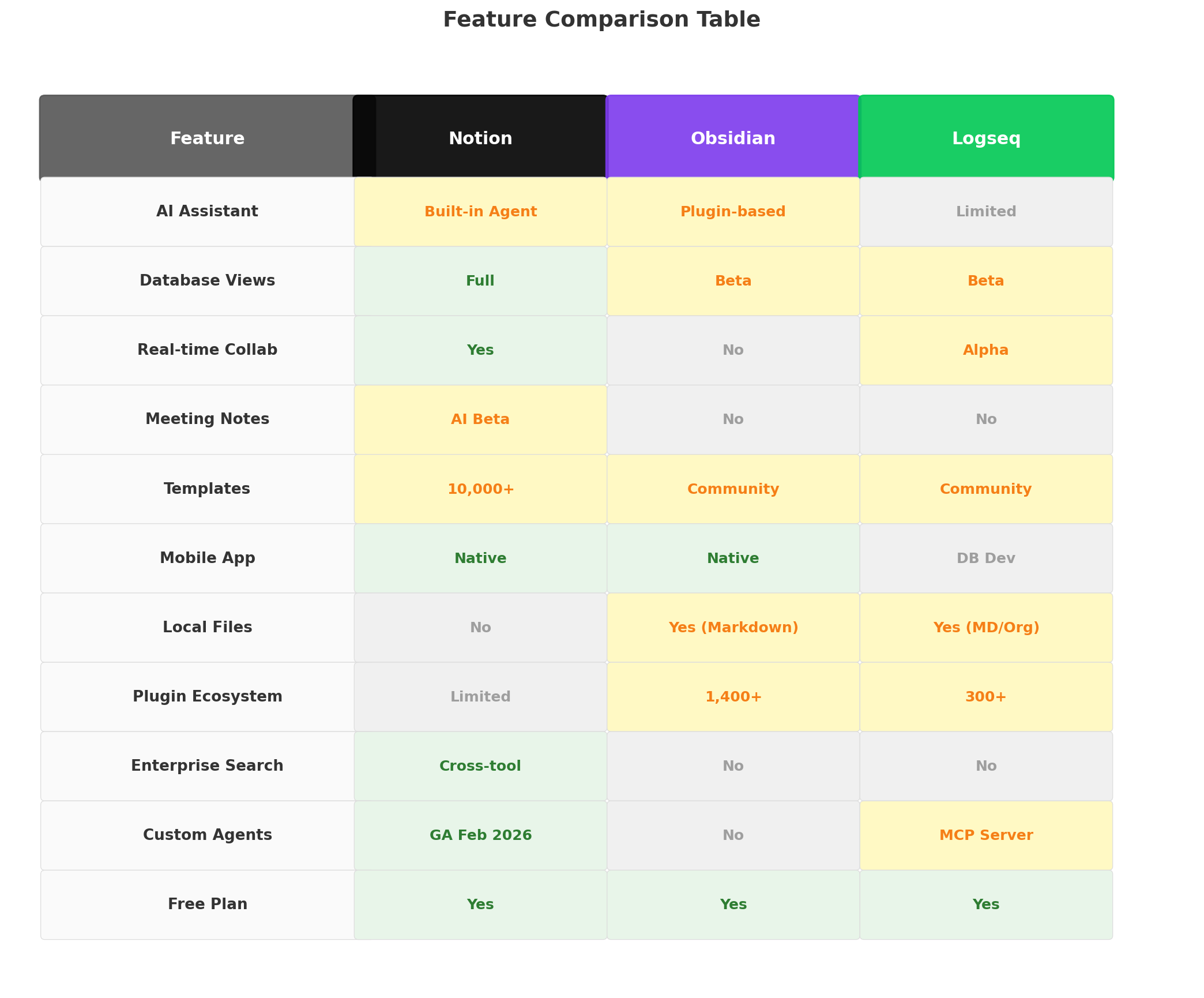 Feature comparison table for Notion AI, Obsidian, and Logseq