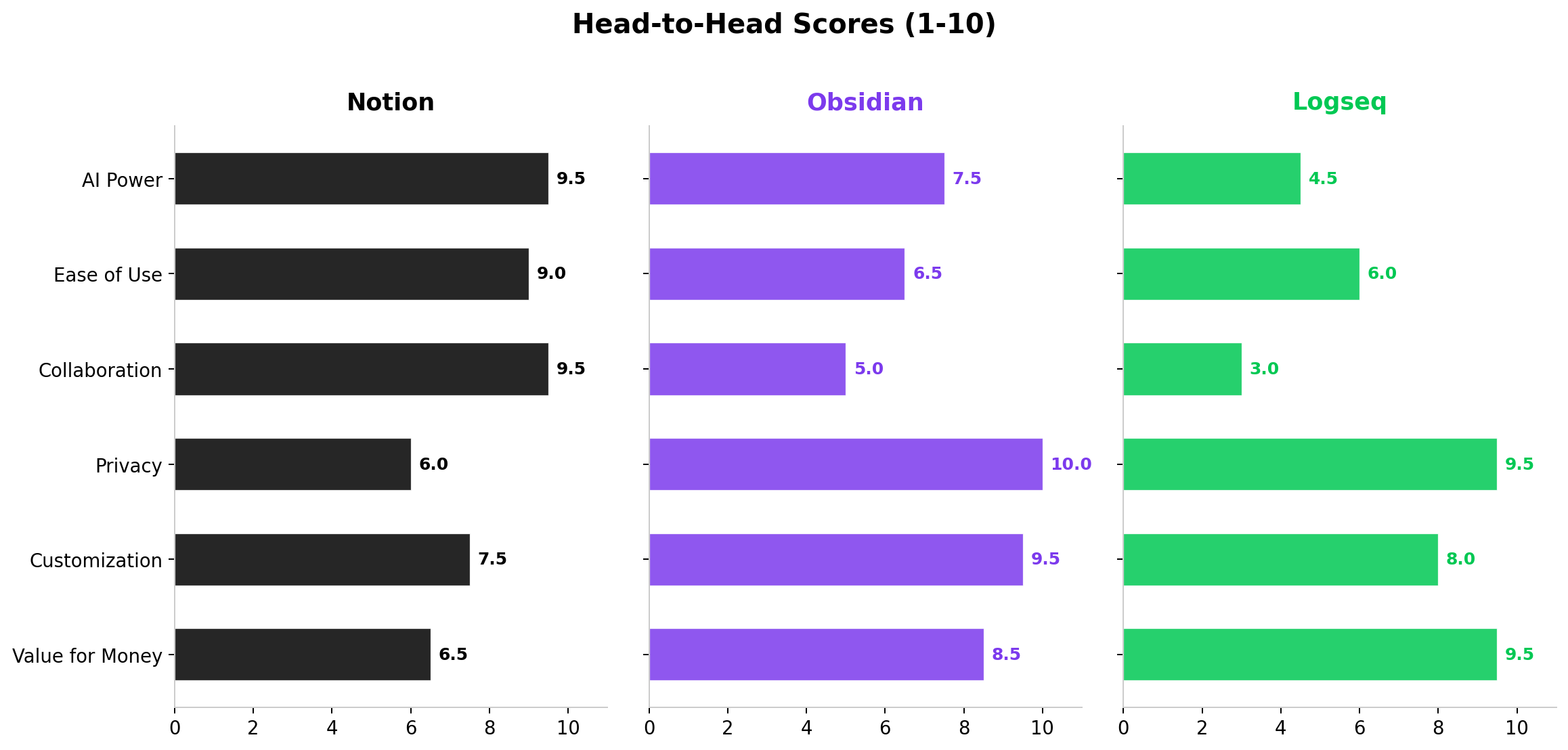 Notion AI vs Obsidian vs Logseq head-to-head scores across 6 dimensions