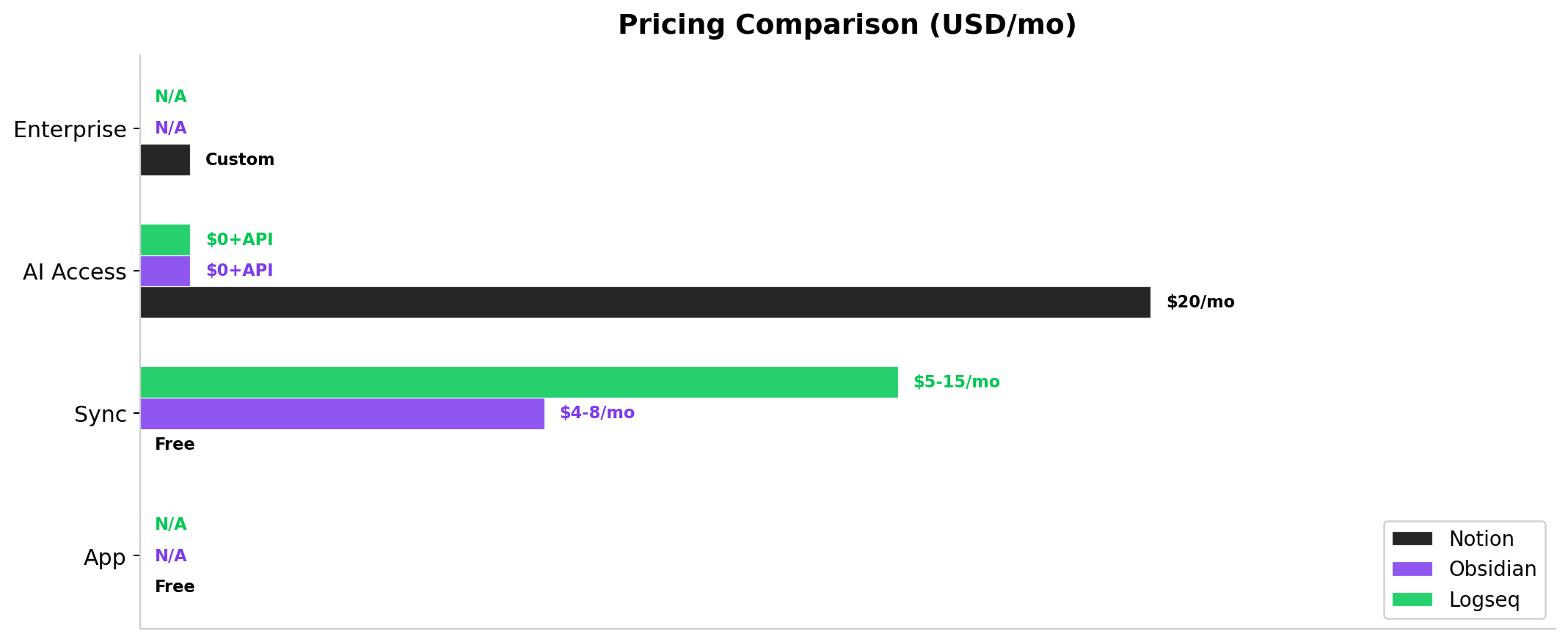 Pricing comparison between Notion AI, Obsidian, and Logseq