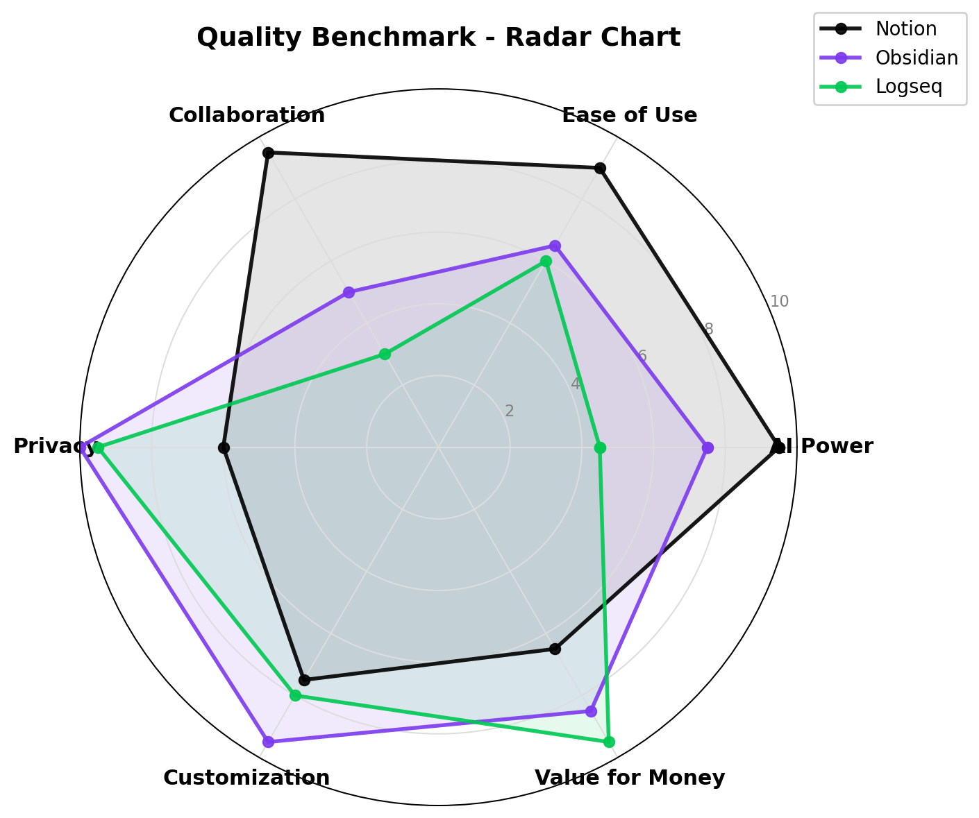 Quality benchmark radar chart comparing Notion AI, Obsidian, and Logseq