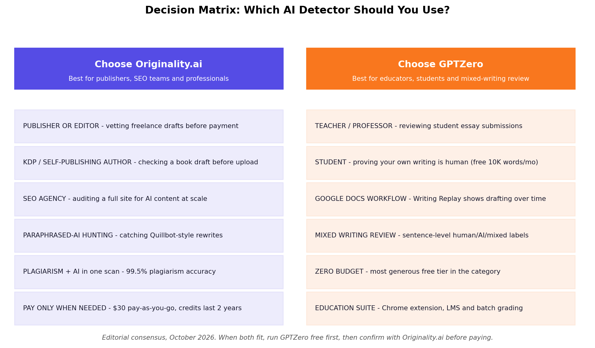 Decision matrix: which AI detector should you use, by user type