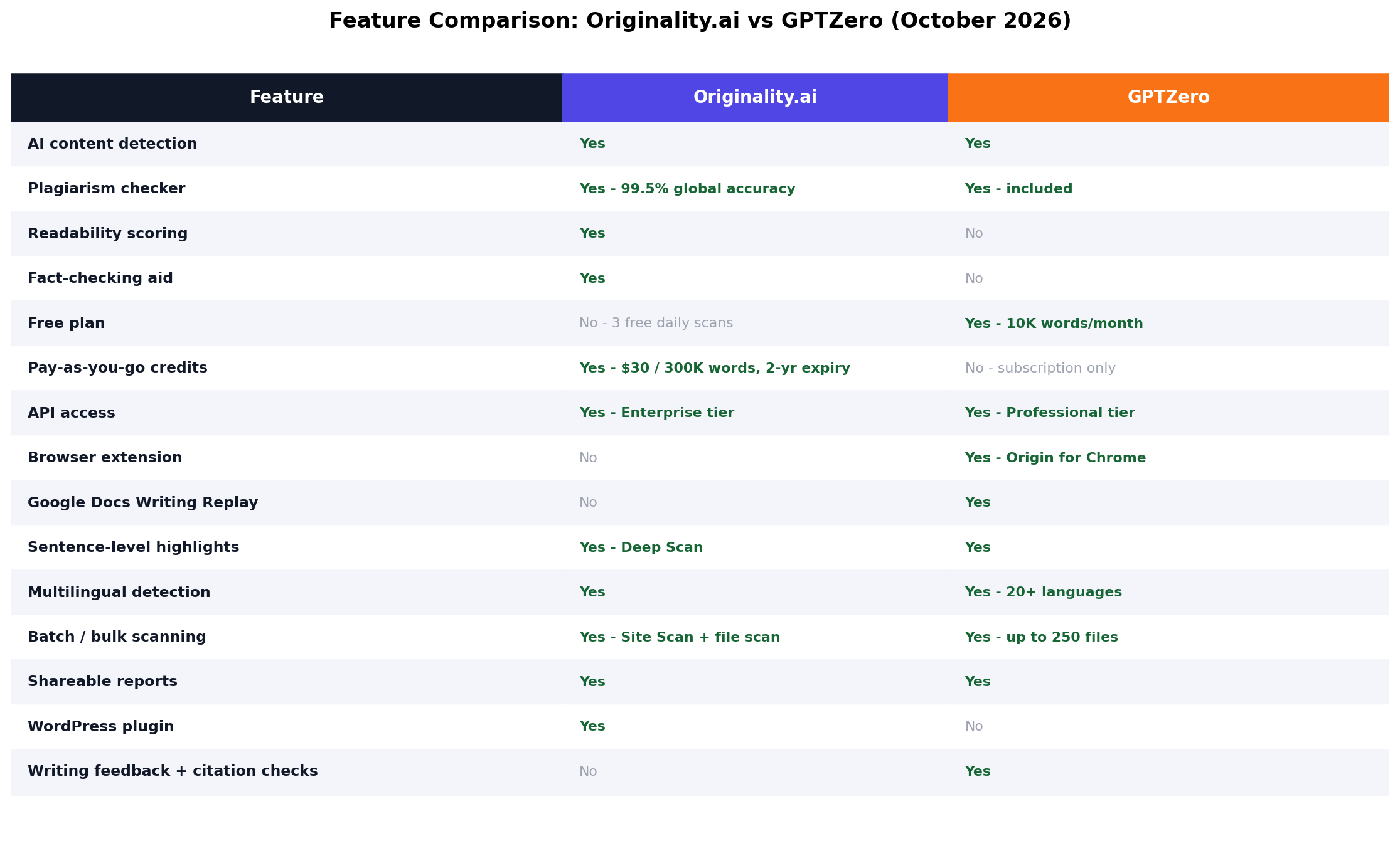 Feature comparison at a glance: Originality.ai vs GPTZero