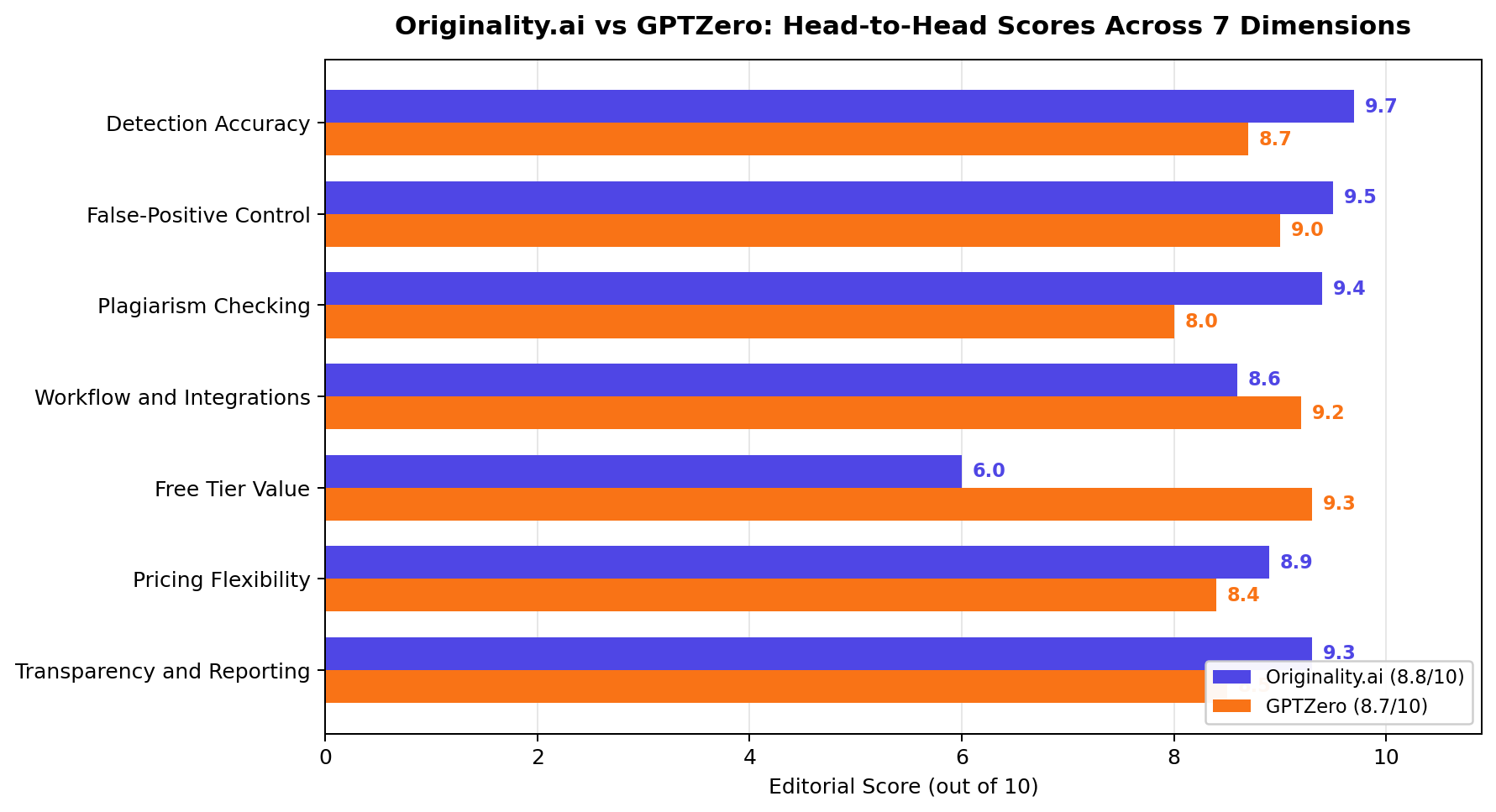 Head-to-head dimension scores: Originality.ai vs GPTZero