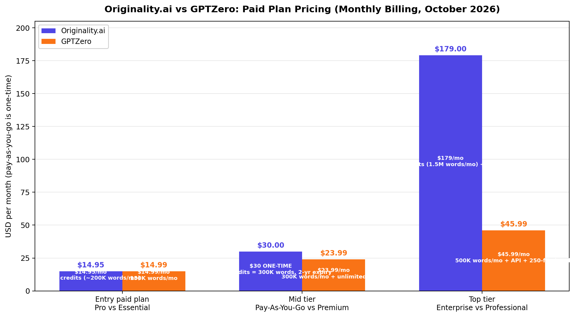 Pricing comparison: Originality.ai vs GPTZero plan tiers