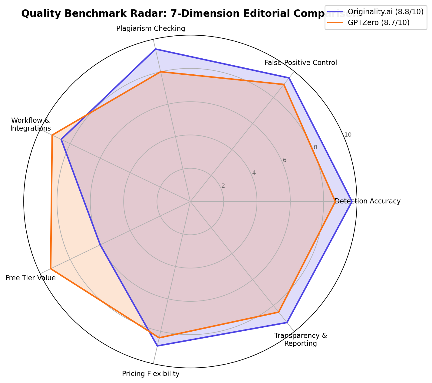 Radar chart comparing Originality.ai and GPTZero across seven dimensions