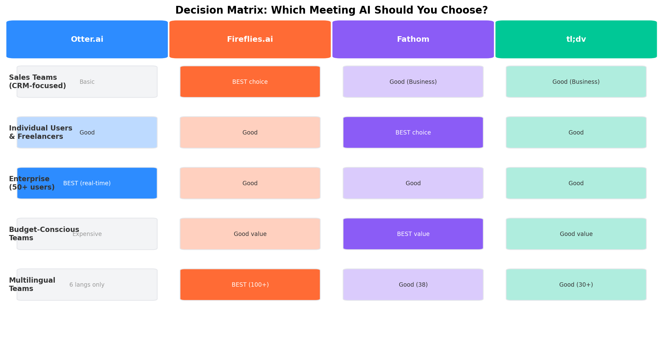 Decision matrix matching team types and use cases to the best AI meeting assistant