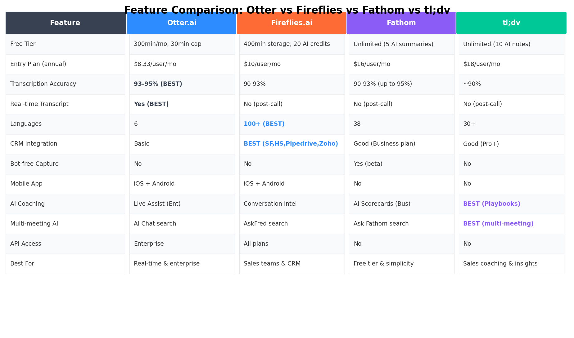 Feature comparison table for Otter, Fireflies, Fathom, and tl;dv