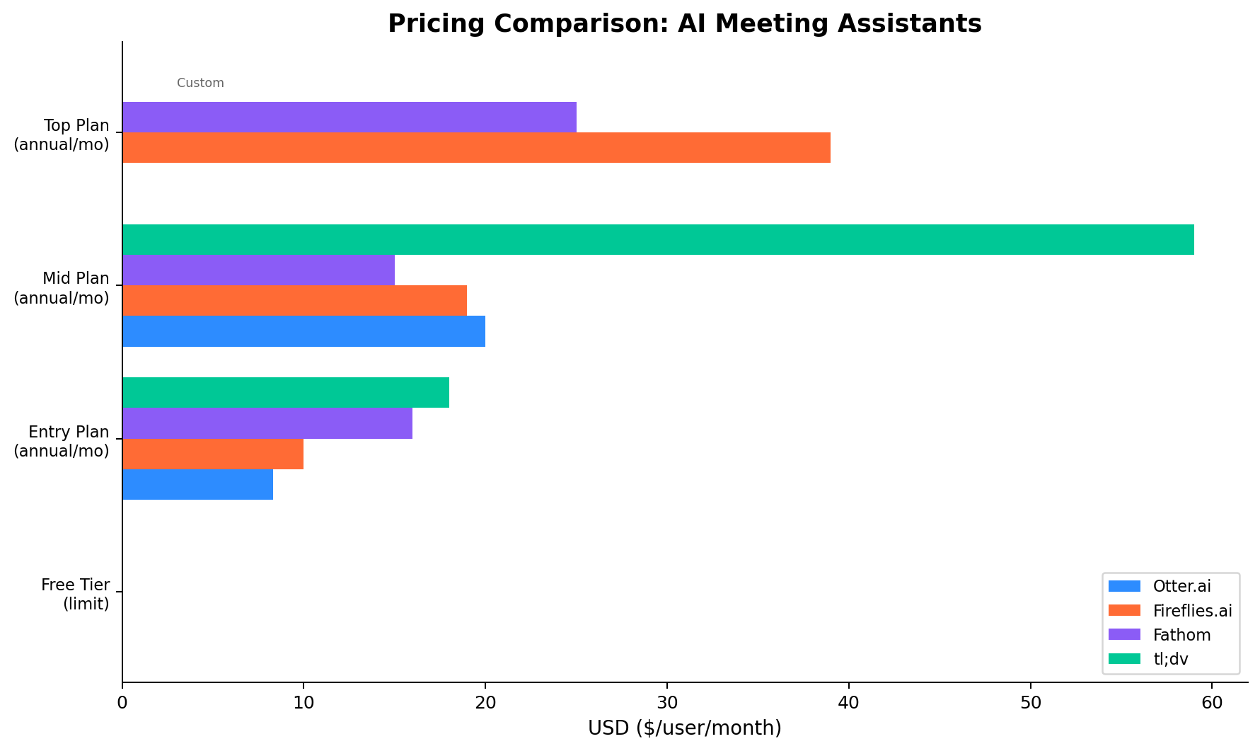 Pricing comparison chart for Otter, Fireflies, Fathom, and tl;dv across all paid tiers