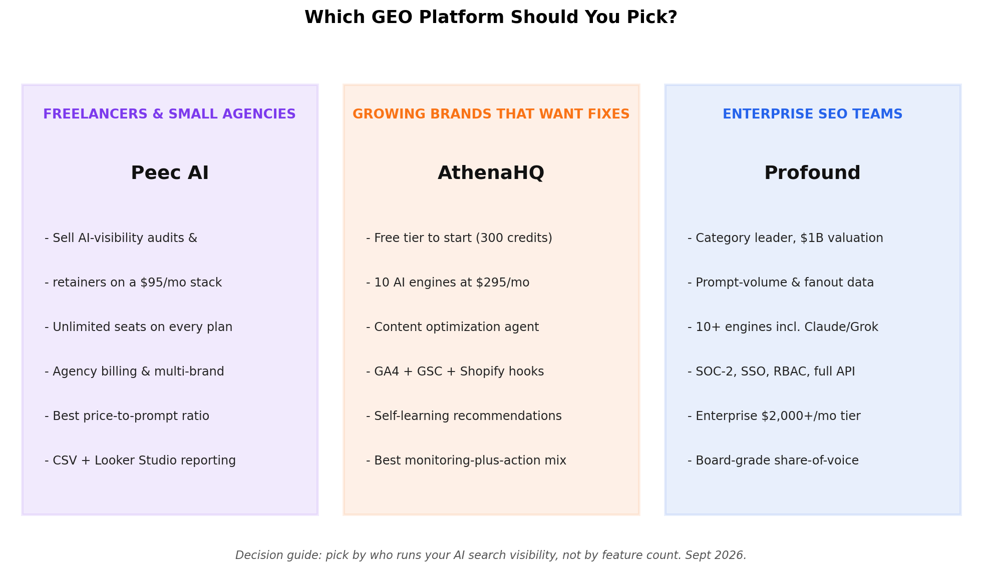 Decision matrix: which GEO platform to pick - freelancers choose Peec AI, growing brands choose AthenaHQ, enterprises choose Profound
