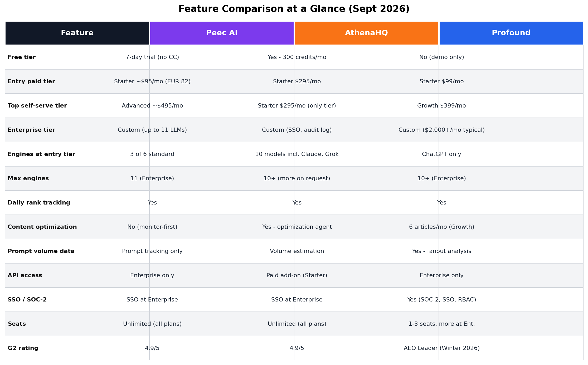 Feature comparison table: Peec AI vs AthenaHQ vs Profound - free tiers, pricing, engines, optimization, API, compliance - September 2026