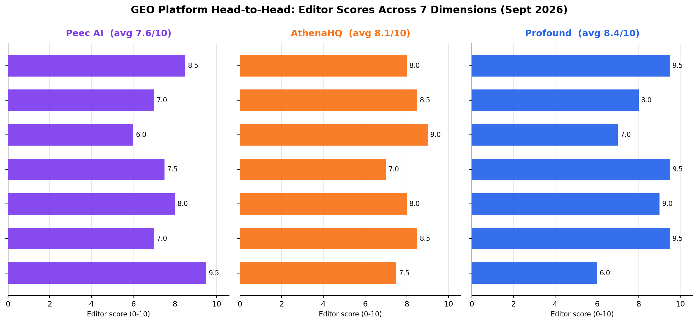 Peec AI vs AthenaHQ vs Profound head-to-head scores across 7 dimensions - September 2026