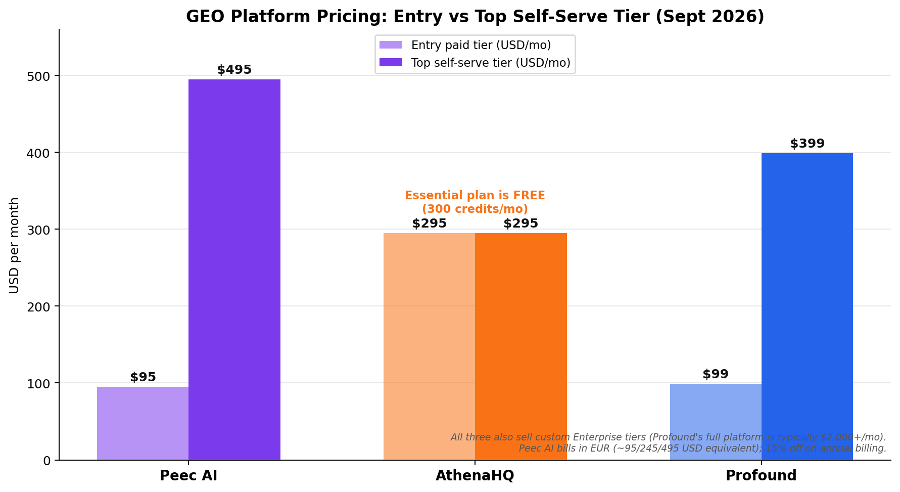 Peec AI vs AthenaHQ vs Profound pricing comparison - entry and top self-serve tiers, September 2026