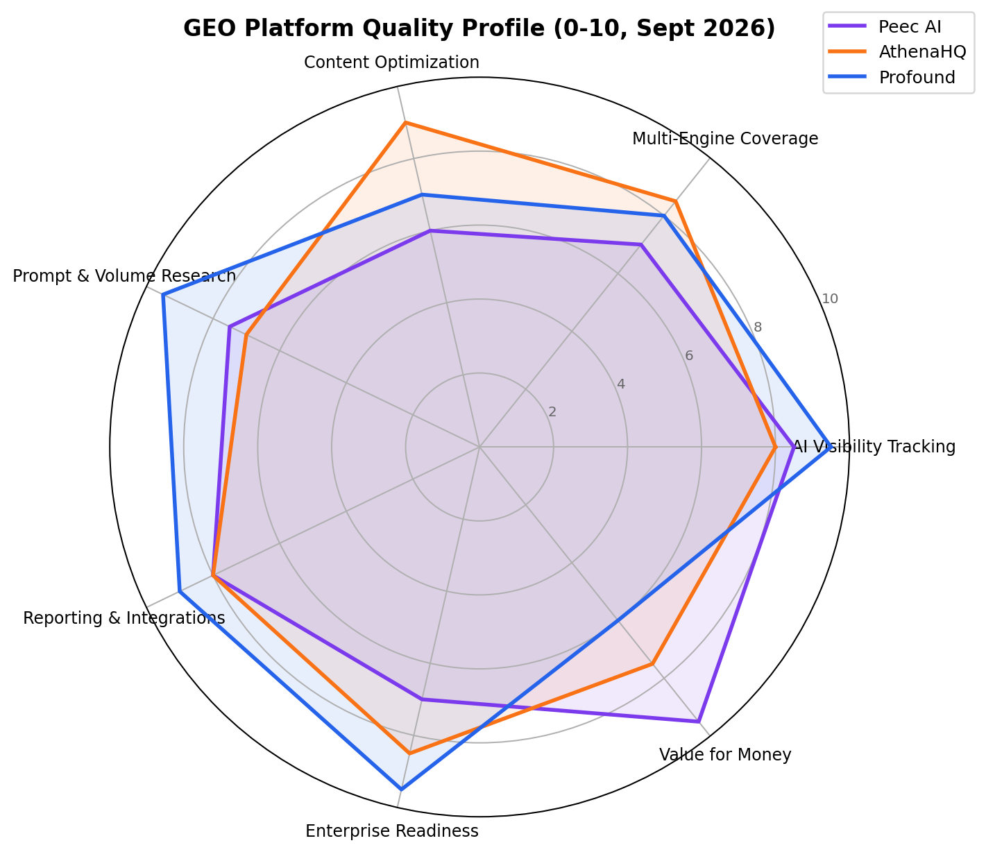 Radar chart comparing Peec AI, AthenaHQ and Profound across 7 quality dimensions - September 2026