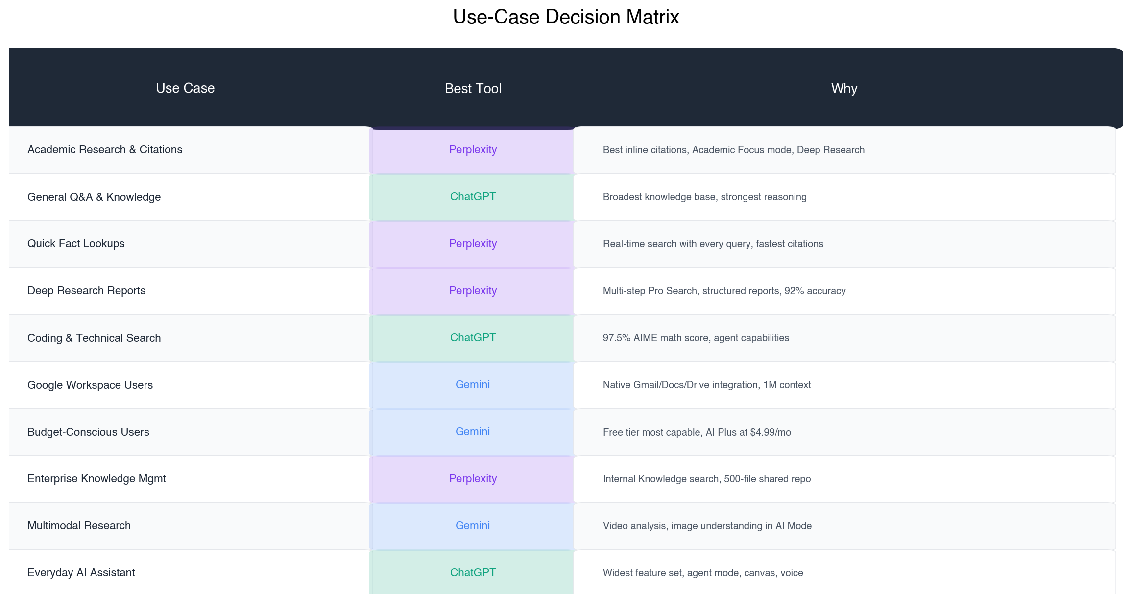 Decision matrix mapping use cases to the best AI search tool
