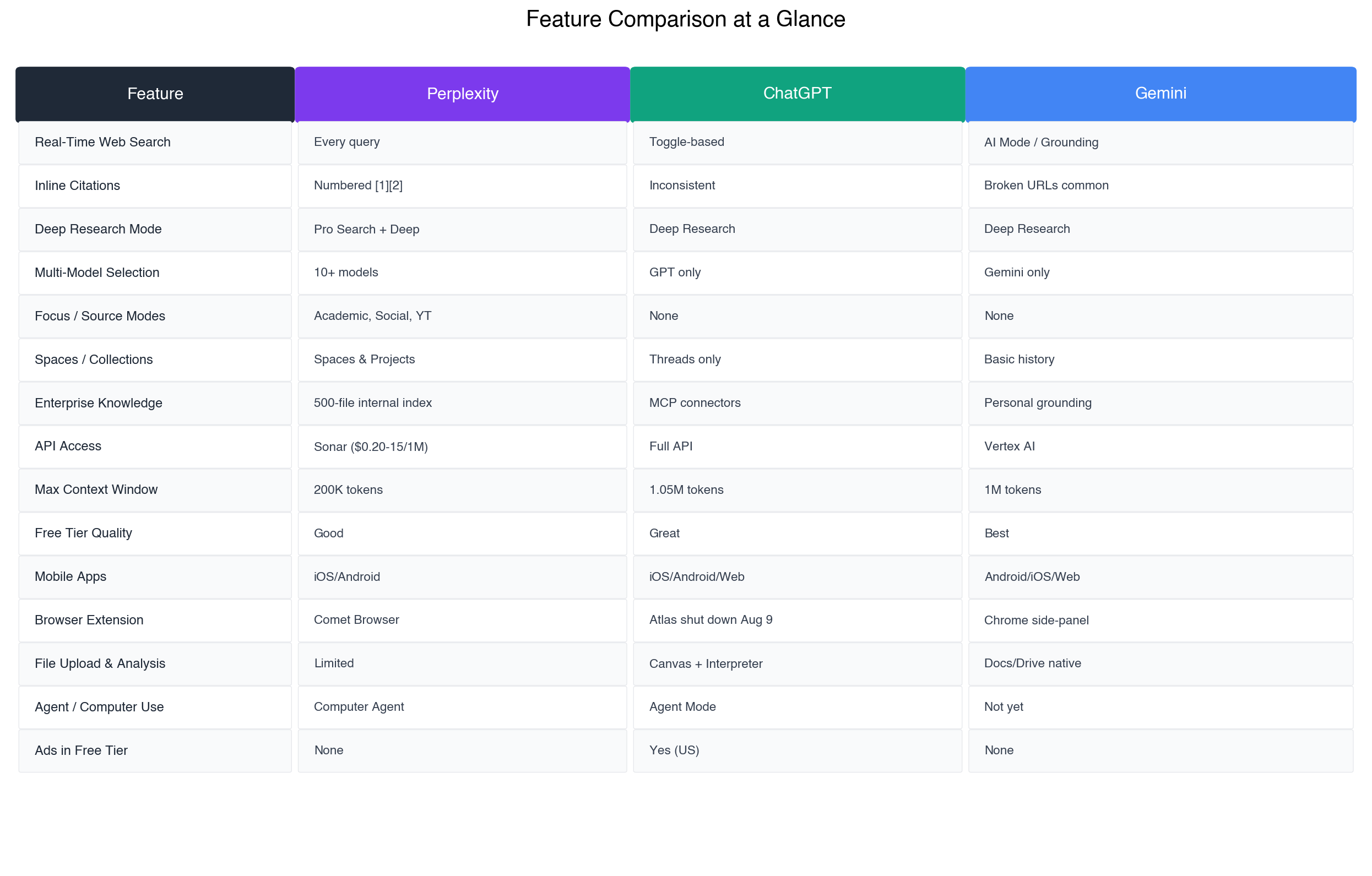 Feature comparison table for Perplexity, ChatGPT, and Gemini