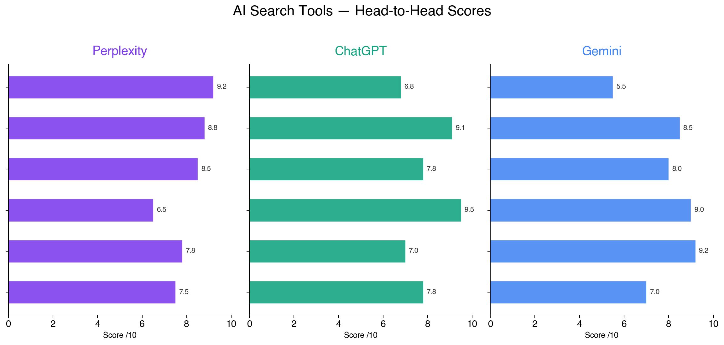 Perplexity vs ChatGPT vs Gemini head-to-head scores across 6 dimensions
