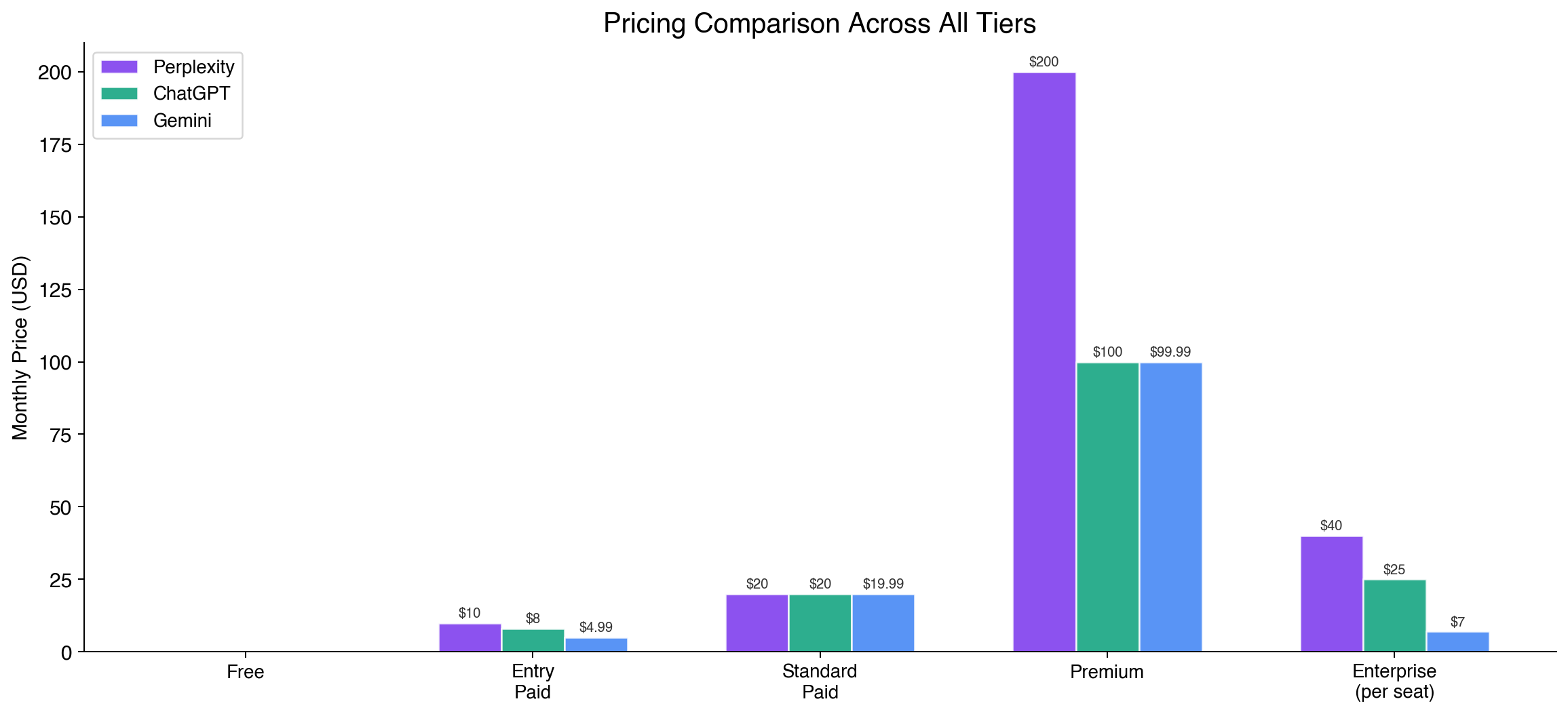 Pricing comparison across all tiers for Perplexity, ChatGPT, and Gemini