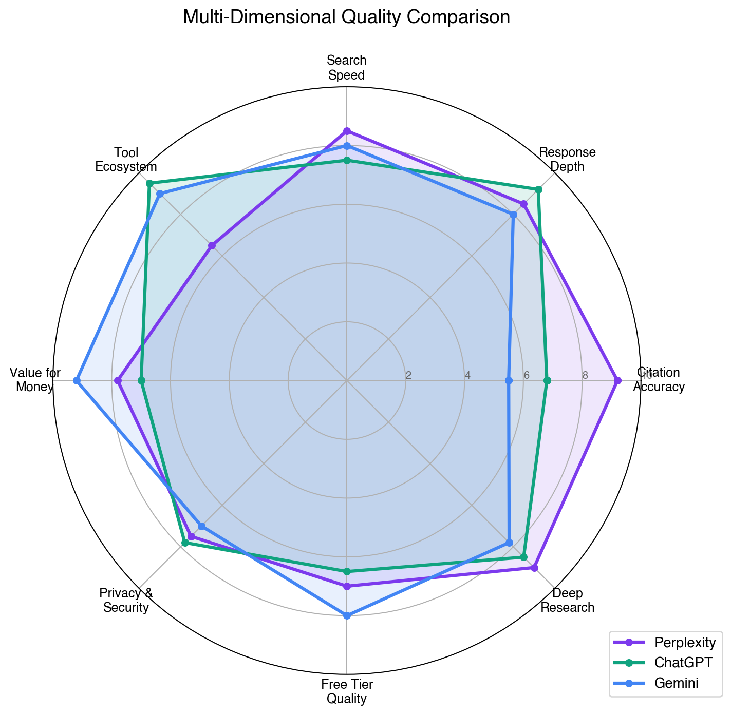 Radar chart comparing Perplexity, ChatGPT, and Gemini across 8 dimensions