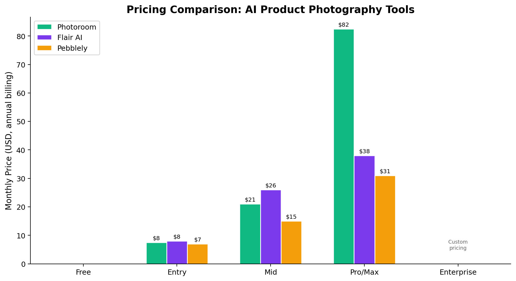 Pricing comparison chart for Photoroom, Flair AI, and Pebblely