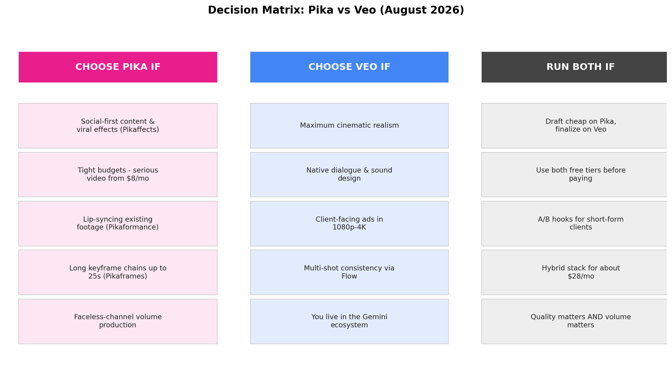 Decision matrix: choose Pika for social content, tight budgets, lip-syncing, long keyframe chains and volume production; choose Veo for realism, native audio, client ads, Flow consistency and the Gemini ecosystem; run both for hybrid workflows