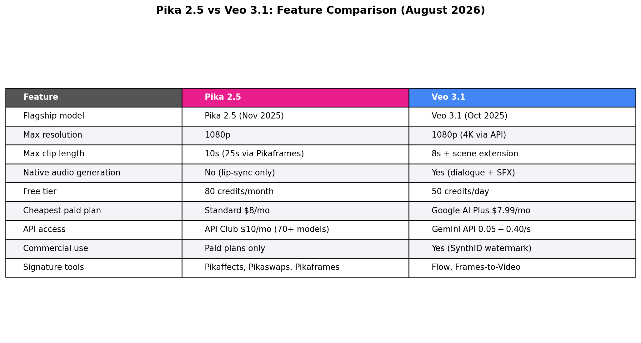 Feature comparison table: Pika 2.5 vs Veo 3.1 covering flagship models, resolution, clip length, audio, free tiers, pricing, API access, commercial use and signature tools