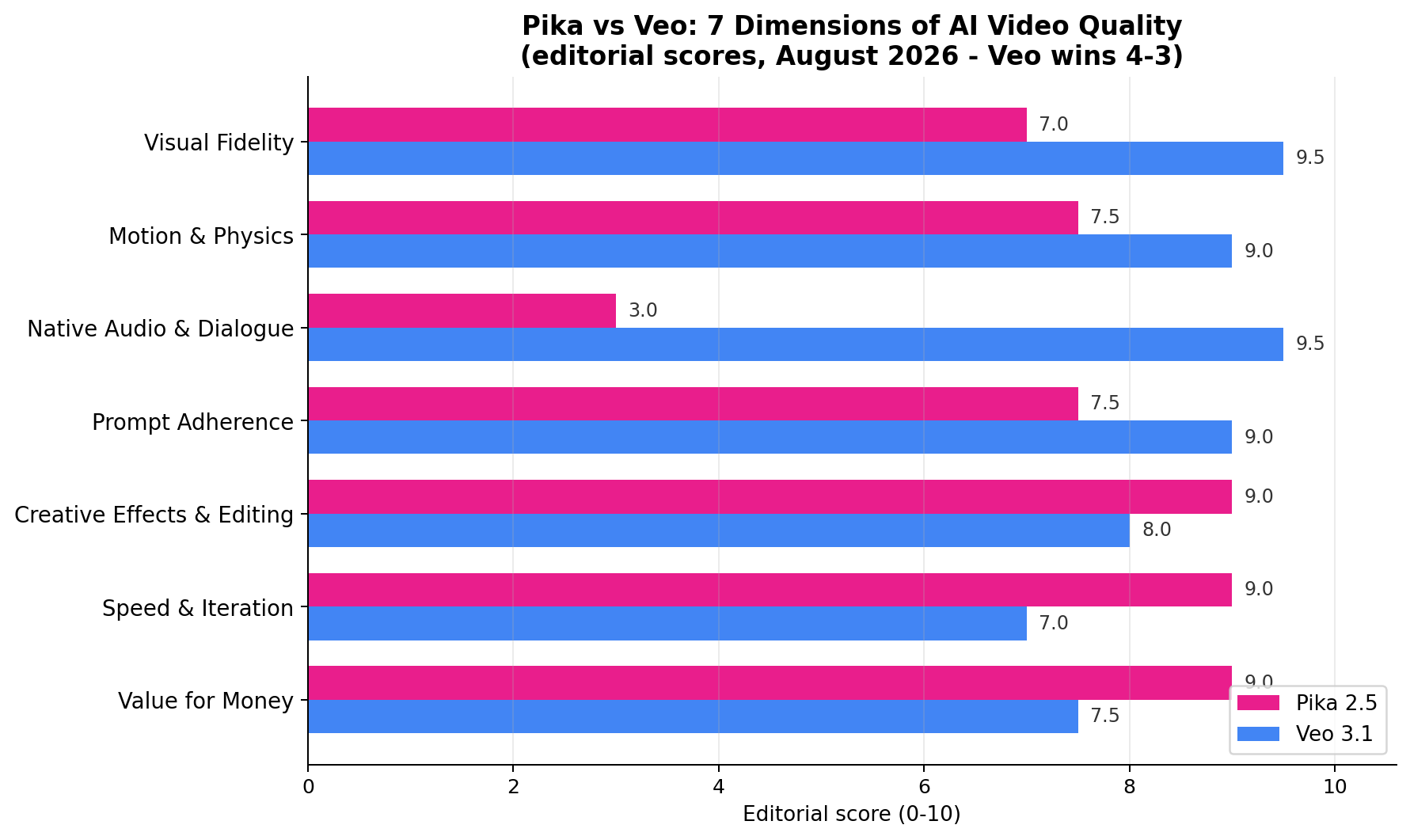 Pika vs Veo dimension scores: 7 dimensions comparing Pika 2.5 and Google Veo 3.1, August 2026