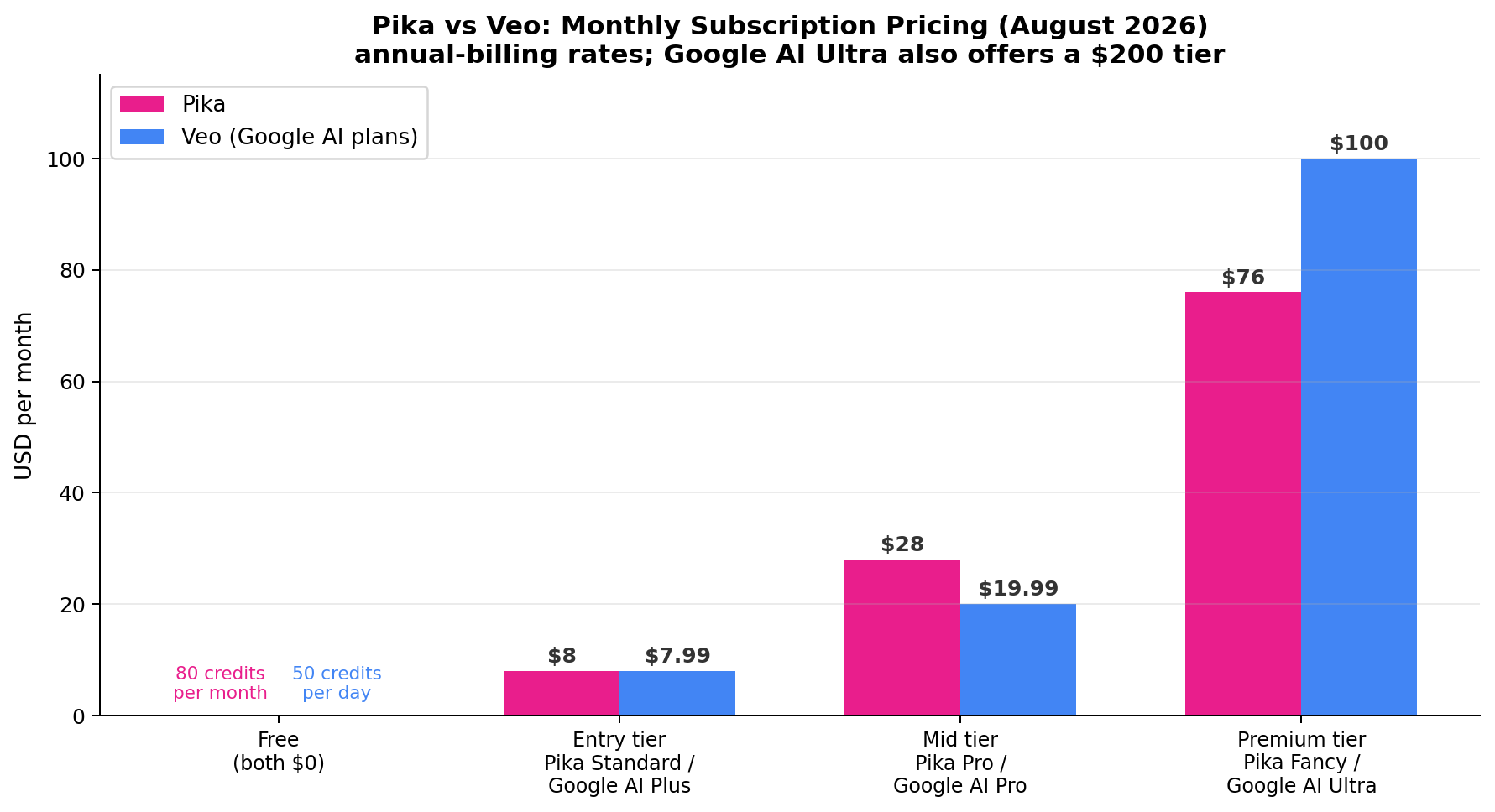 Bar chart comparing Pika and Veo subscription pricing across free, entry, mid and premium tiers, August 2026