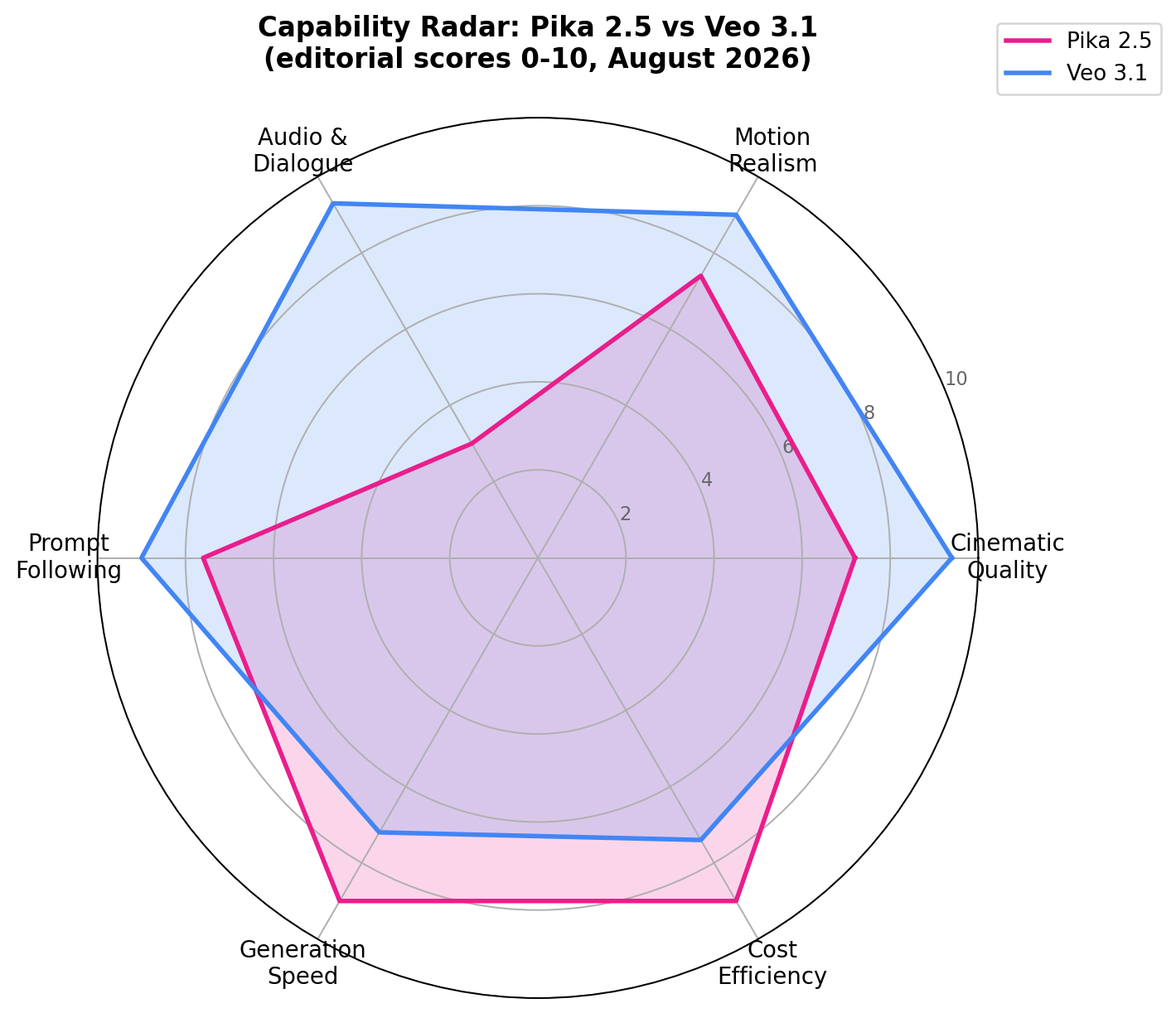 Radar chart comparing Pika 2.5 and Veo 3.1 across 6 capabilities: Cinematic Quality, Motion Realism, Audio and Dialogue, Prompt Following, Generation Speed, Cost Efficiency