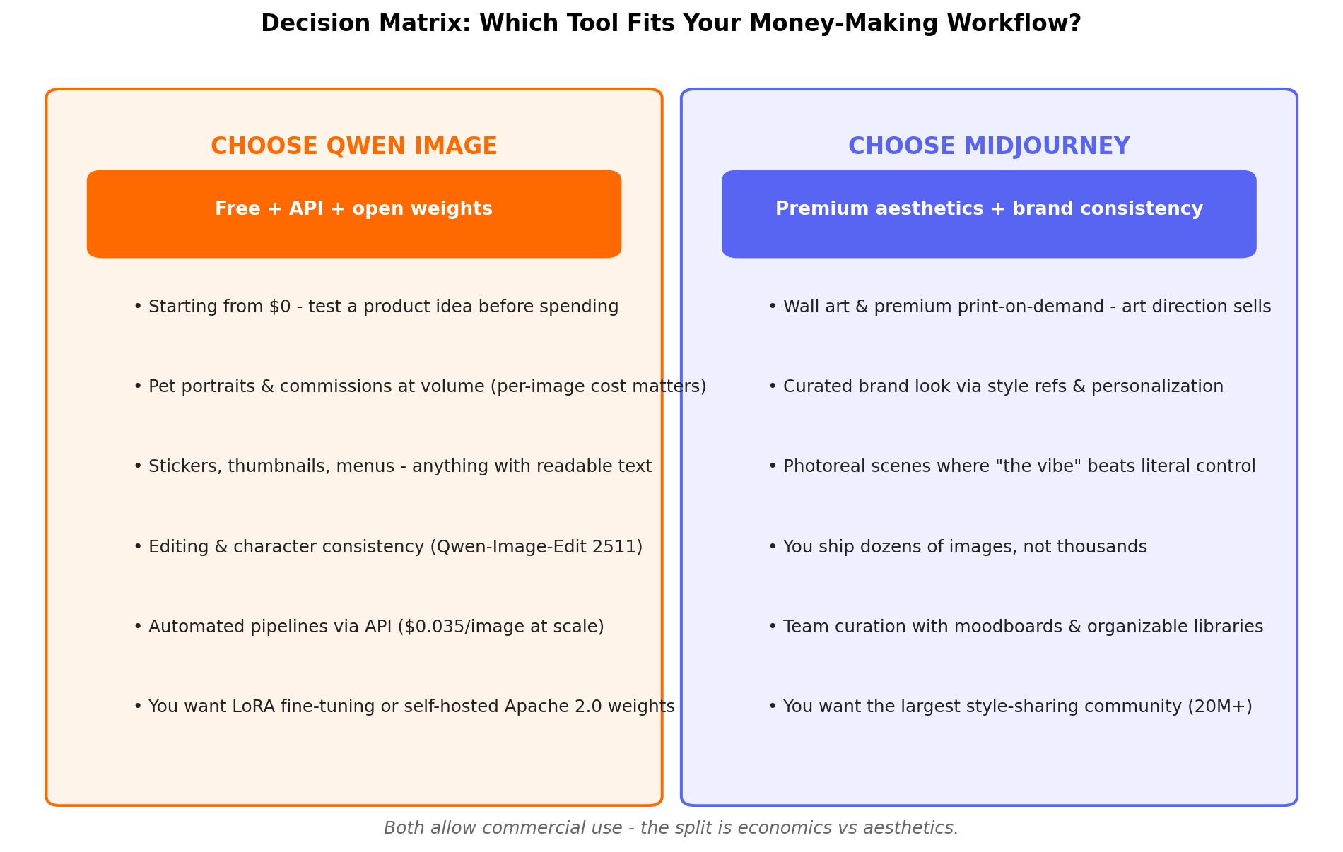 Decision matrix: choosing between Qwen Image and Midjourney by use case