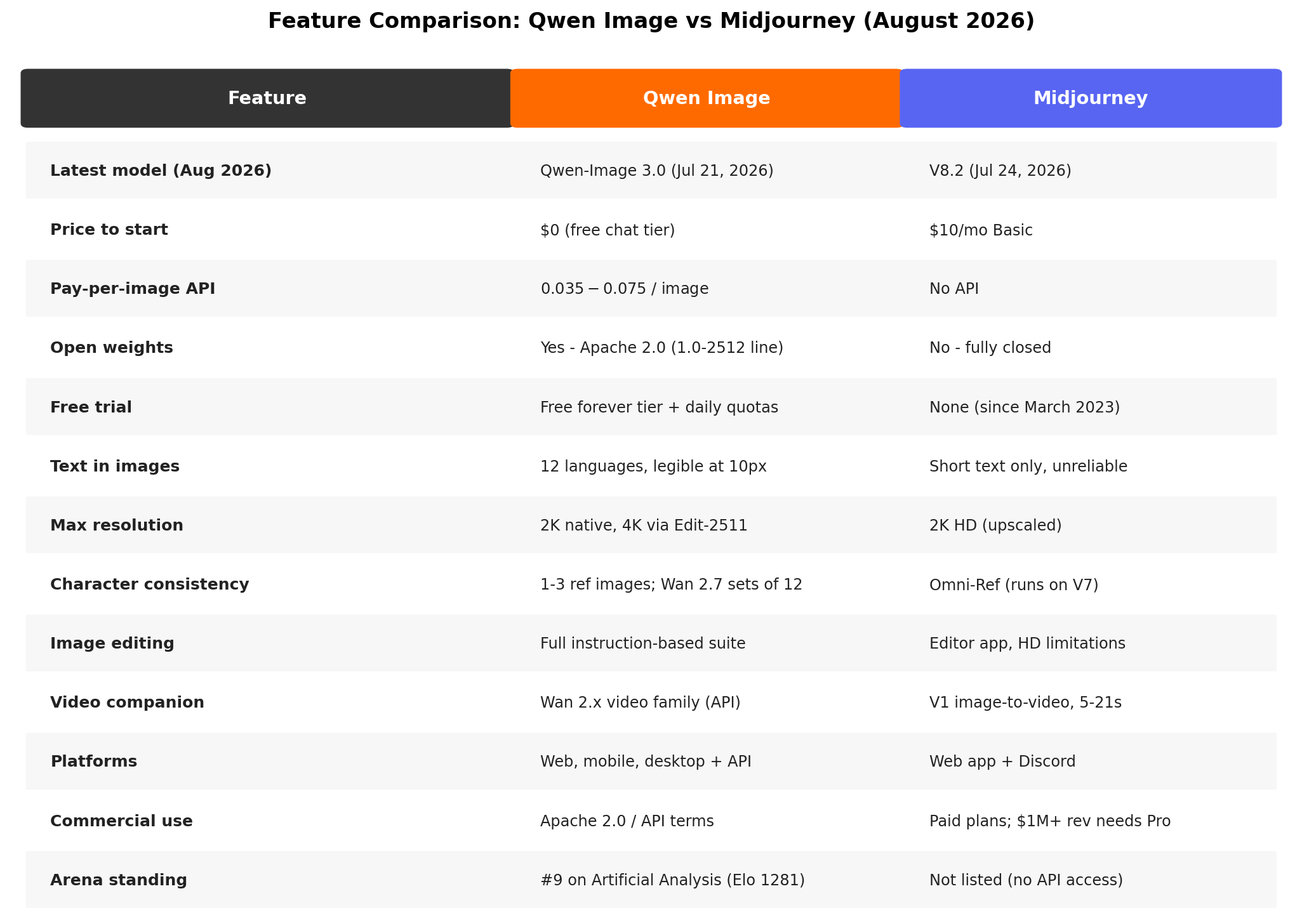Feature comparison table: Qwen Image vs Midjourney