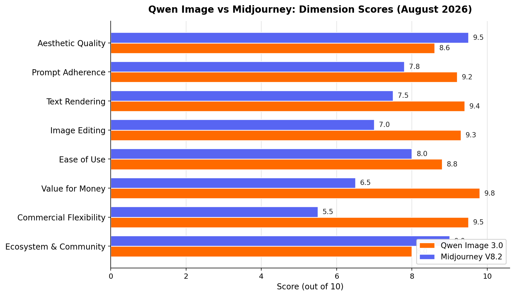 Head-to-head score chart: Qwen Image vs Midjourney across 8 dimensions