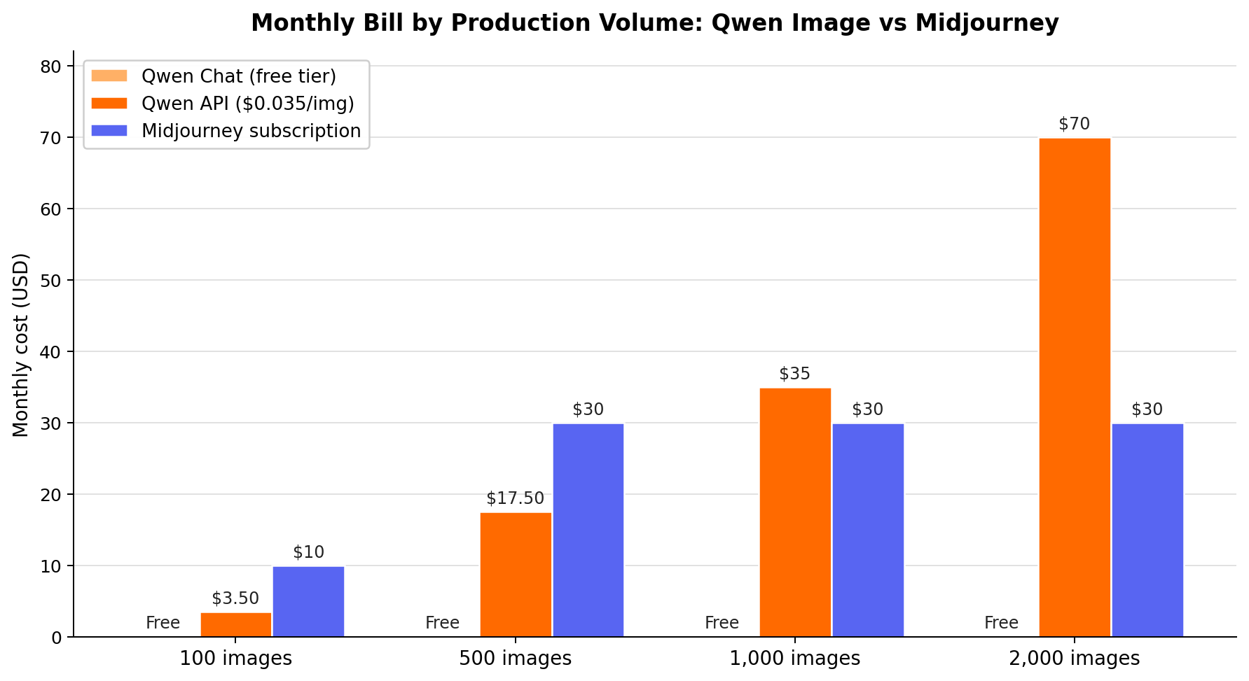 Pricing comparison: monthly cost of Qwen Image free tier, Qwen API, and Midjourney subscriptions at different volumes