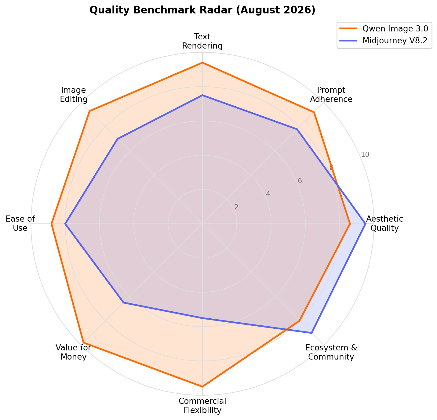 Radar chart comparing Qwen Image and Midjourney across 8 quality dimensions