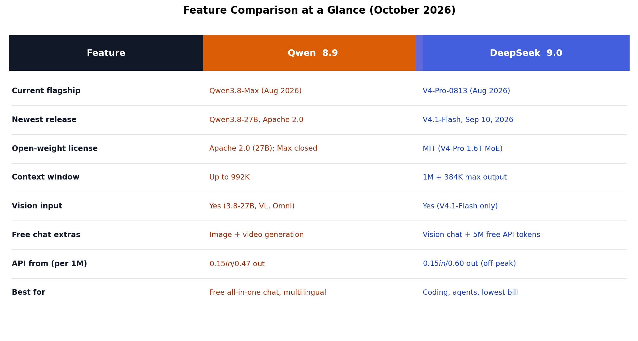 Feature comparison table for Qwen and DeepSeek