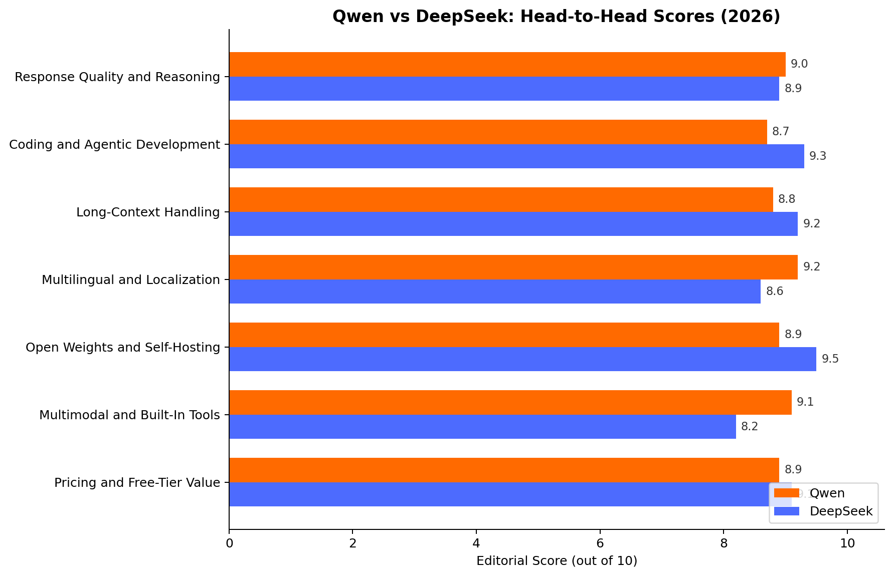 Qwen vs DeepSeek head-to-head scores across seven dimensions