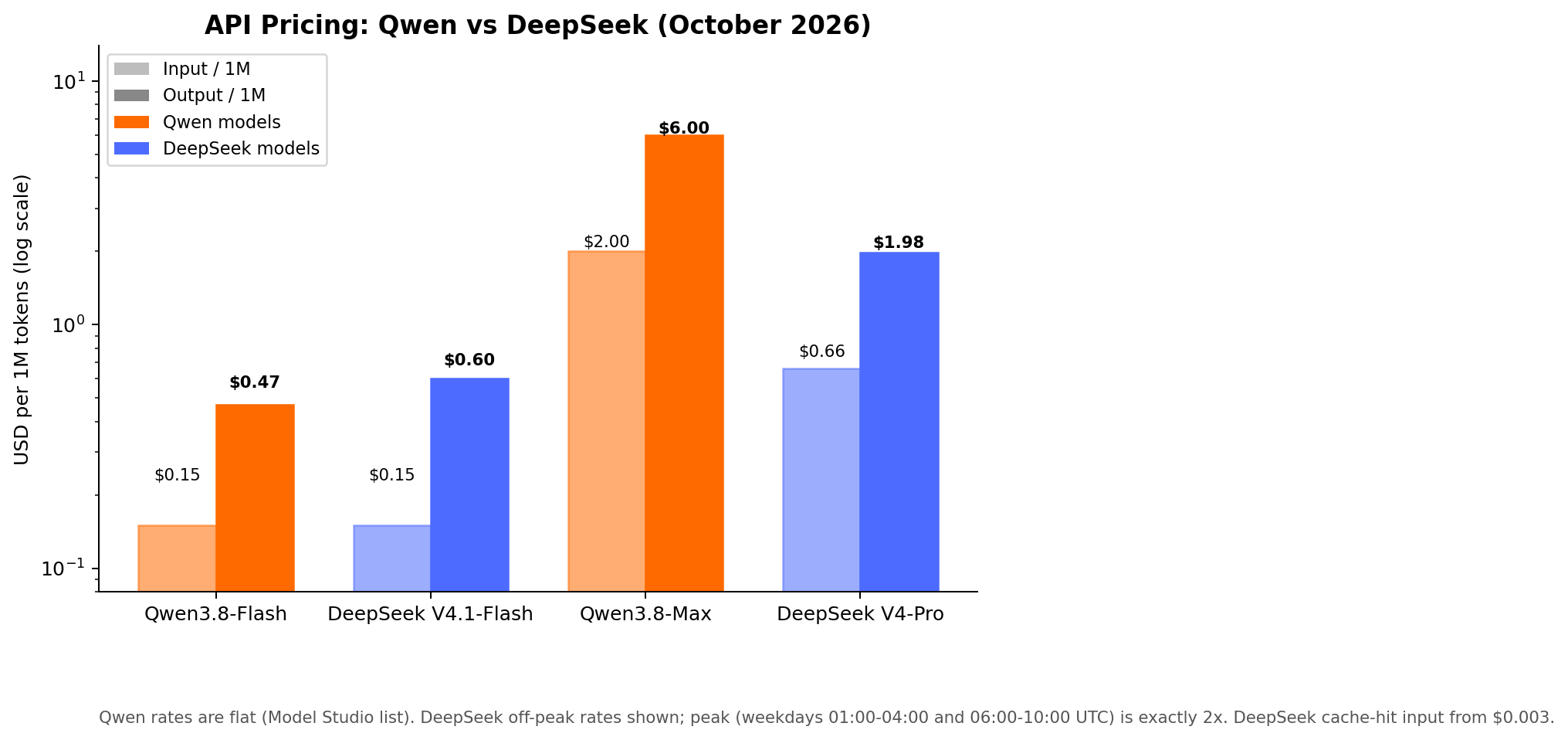 Qwen vs DeepSeek API pricing per million tokens across four models