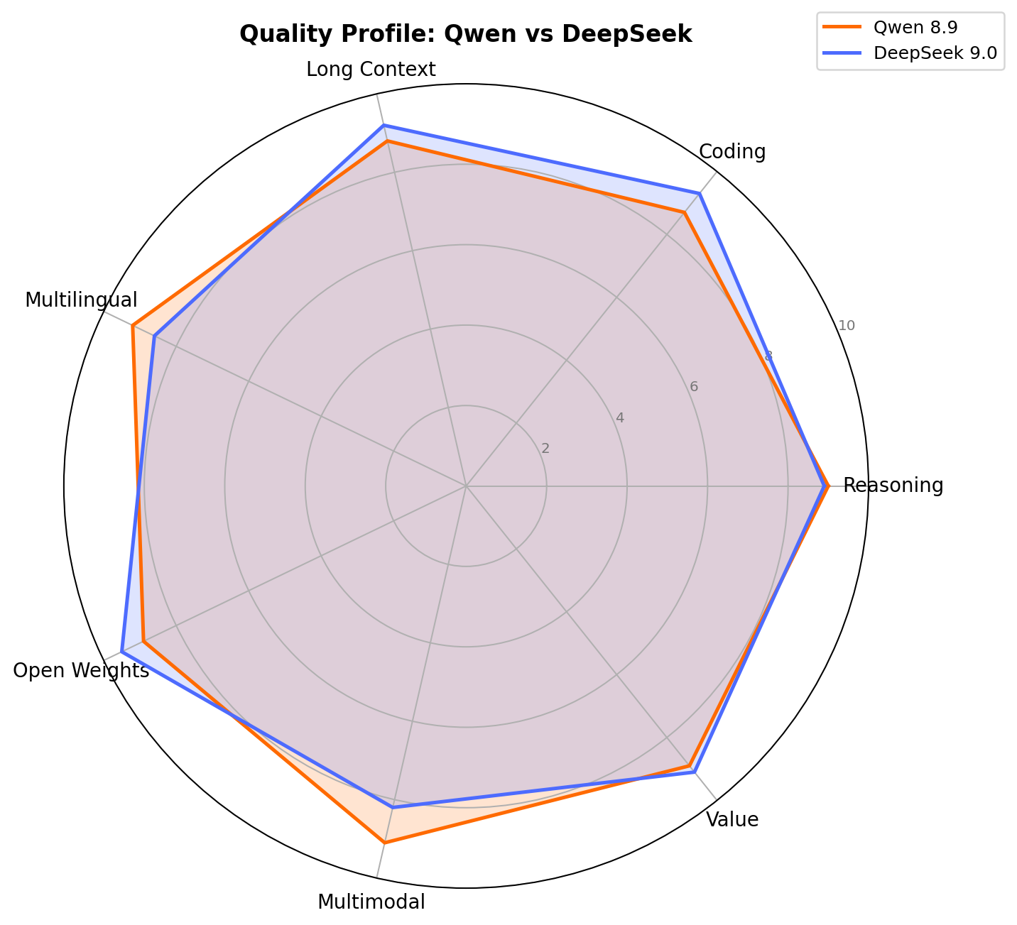 Radar chart comparing Qwen and DeepSeek across six quality dimensions