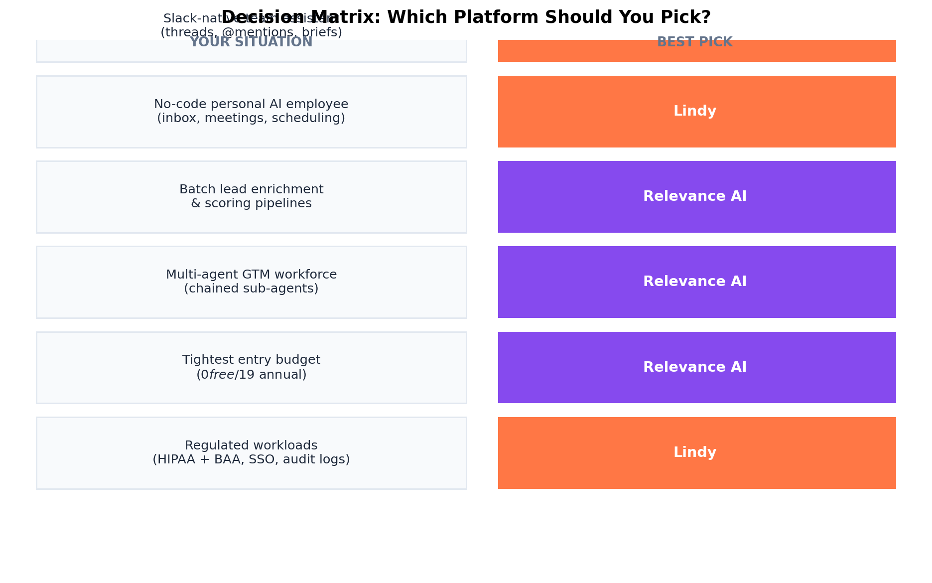 Decision matrix matching buyer profiles to Relevance AI or Lindy