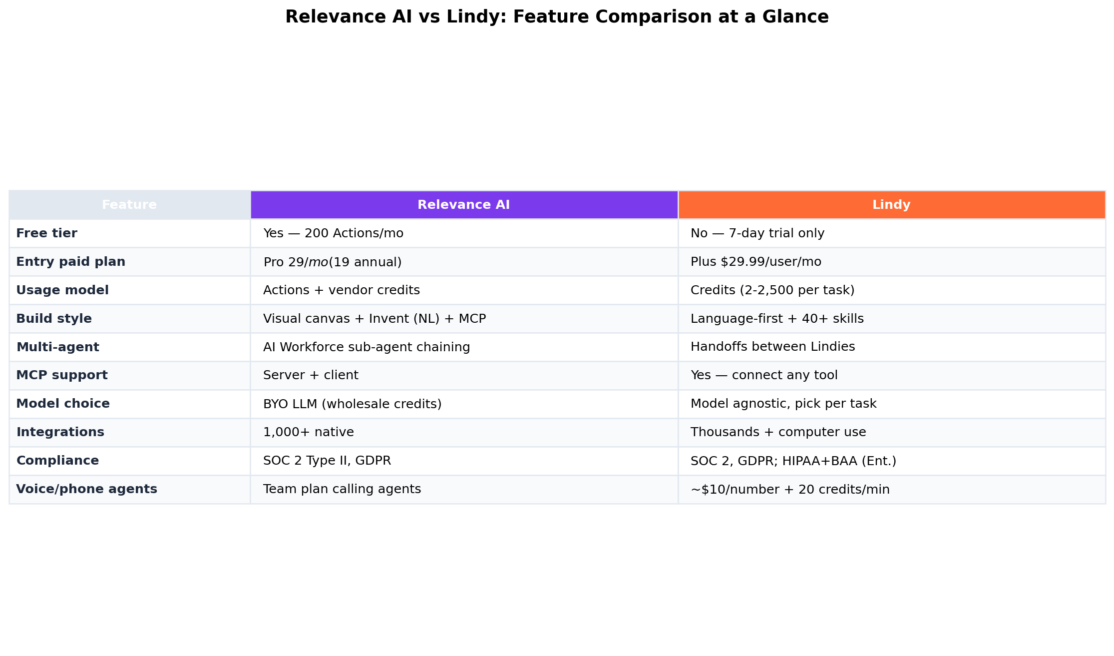 Relevance AI vs Lindy feature comparison table